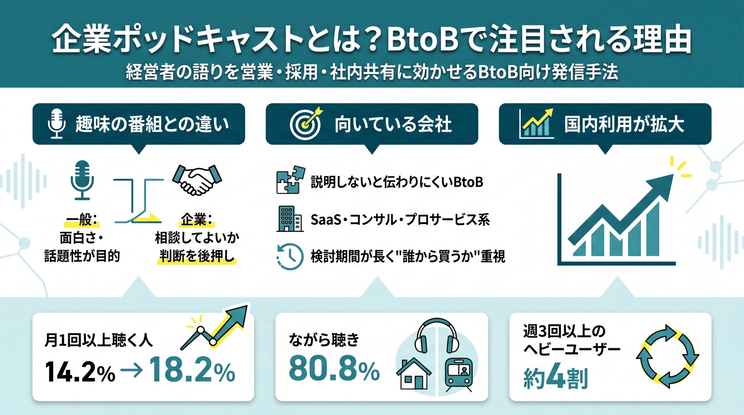 趣味の番組との違い・向いている会社・国内利用率14.2%→18.2%とながら聴き80.8%を整理した企業ポッドキャストの概要図