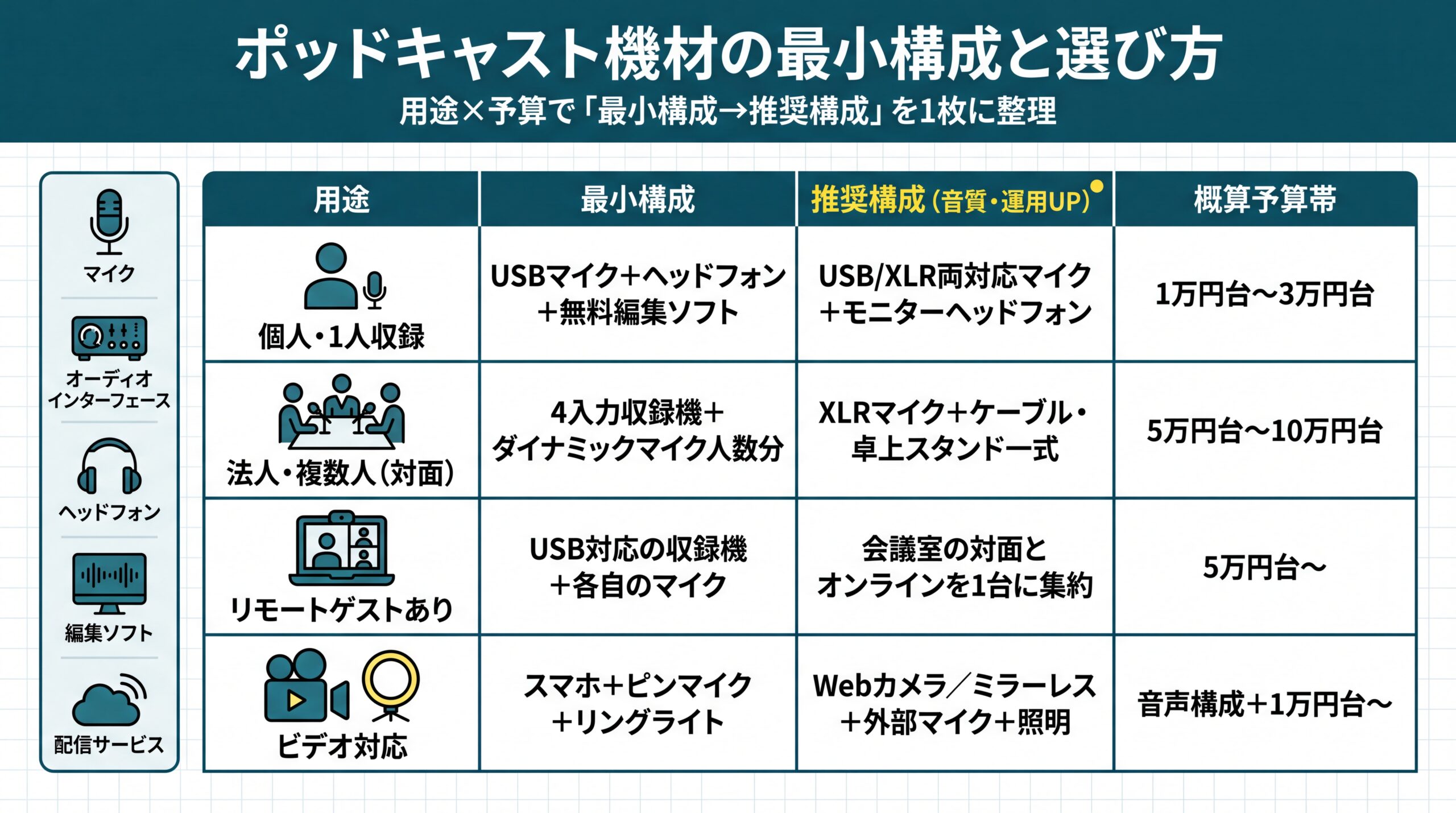 個人・法人対面・リモート・ビデオの4用途ごとに最小構成と推奨構成、概算予算帯(1万円台〜10万円台)を対応させた機材早見マトリクス図