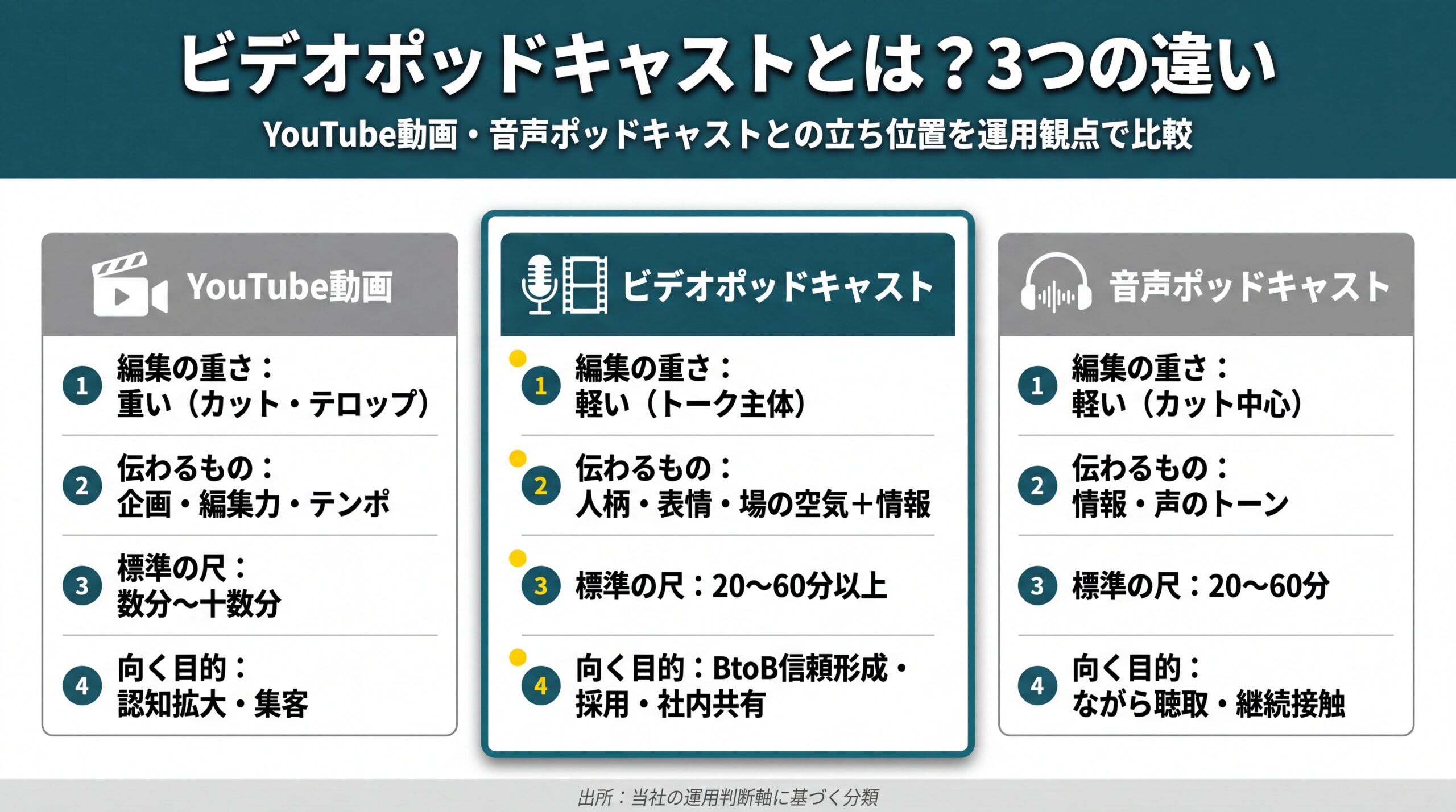 編集の重さ・伝わるもの・尺・配信先・向く目的の5軸でYouTube動画／ビデオポッドキャスト／音声ポッドキャストを比較し、ビデオ版がBtoB信頼形成に向くと示した一覧