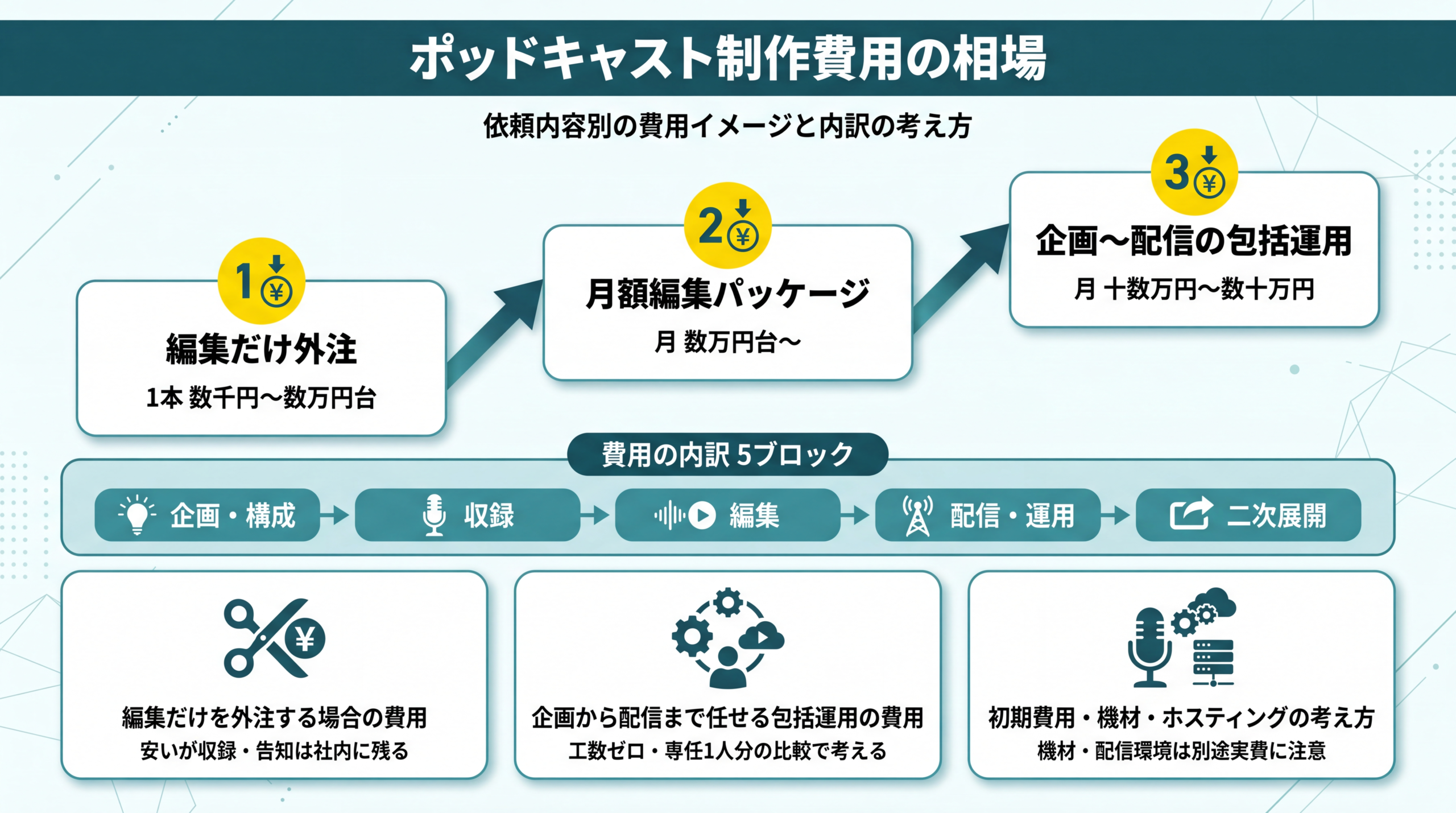 依頼内容別に費用イメージを幅で示した費用早見表のイラスト