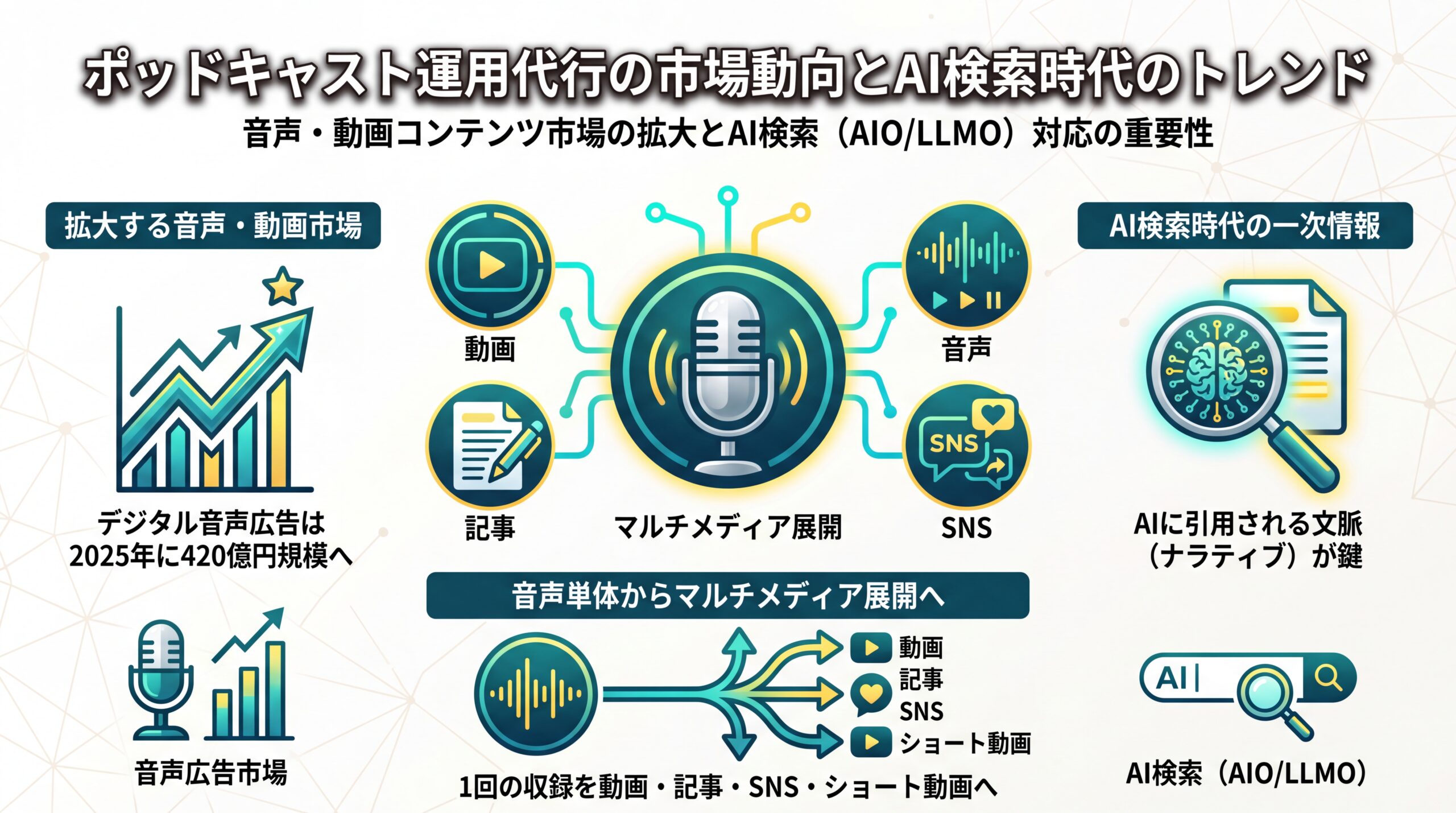 デジタル音声広告市場の拡大予測・AI検索対応・1収録のマルチメディア展開を整理した市場動向の図解