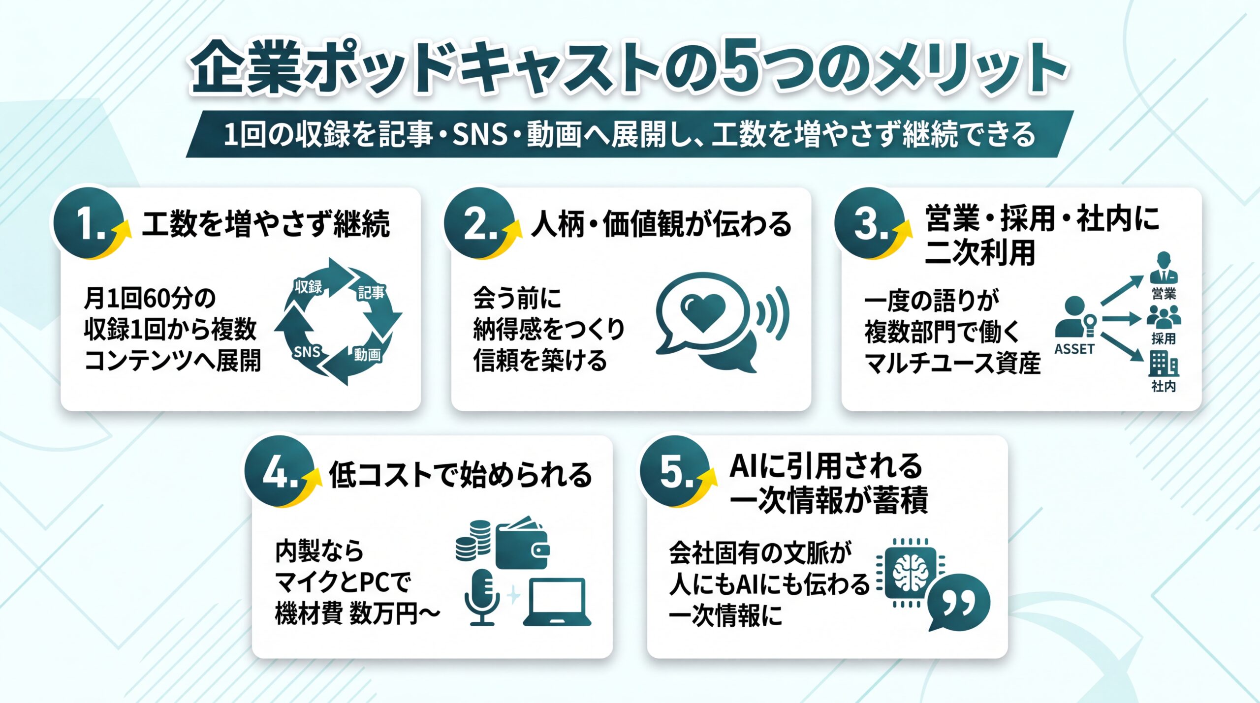 工数削減・人柄が伝わる・営業採用社内へ二次利用・低コスト・AI引用される一次情報という企業ポッドキャストの5つの利点をまとめた図解