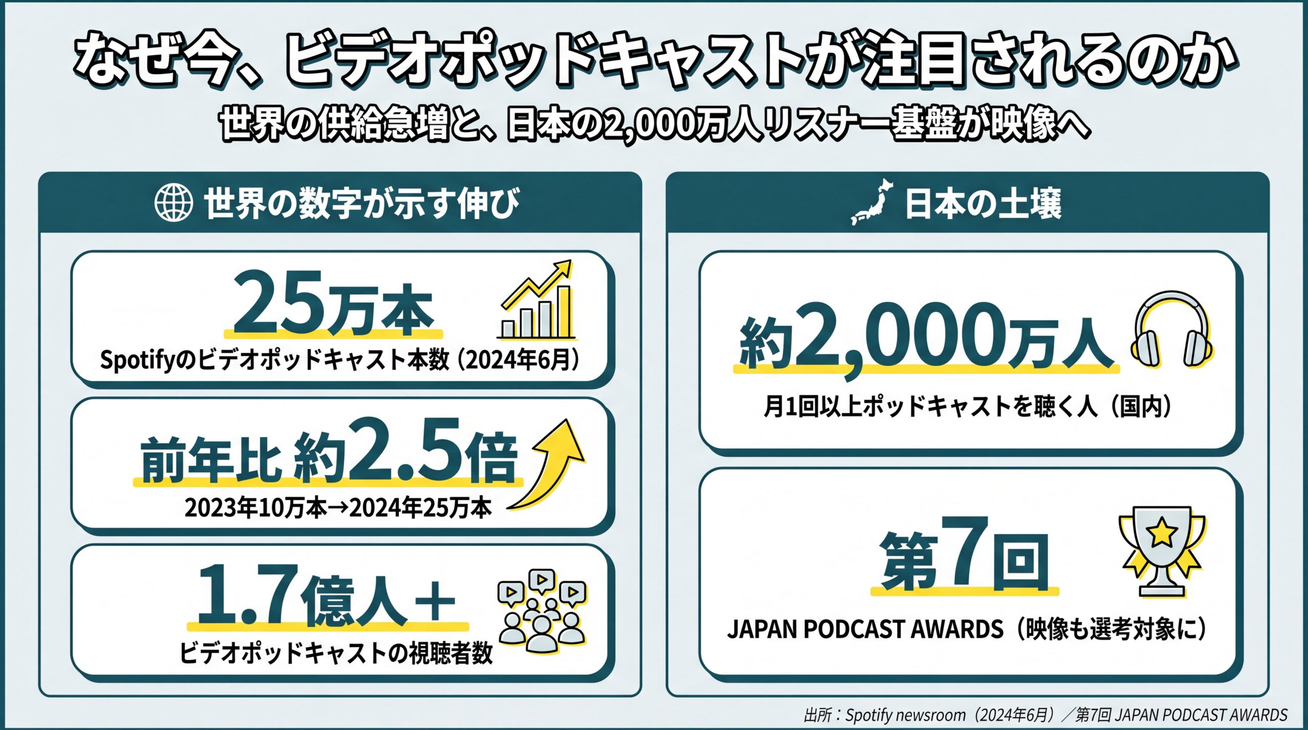 Spotify25万本・前年比約2.5倍・視聴者1.7億人超の世界の伸びと、国内リスナー約2,000万人・JAPAN PODCAST AWARDS第7回という日本の基盤を並べた背景データ図