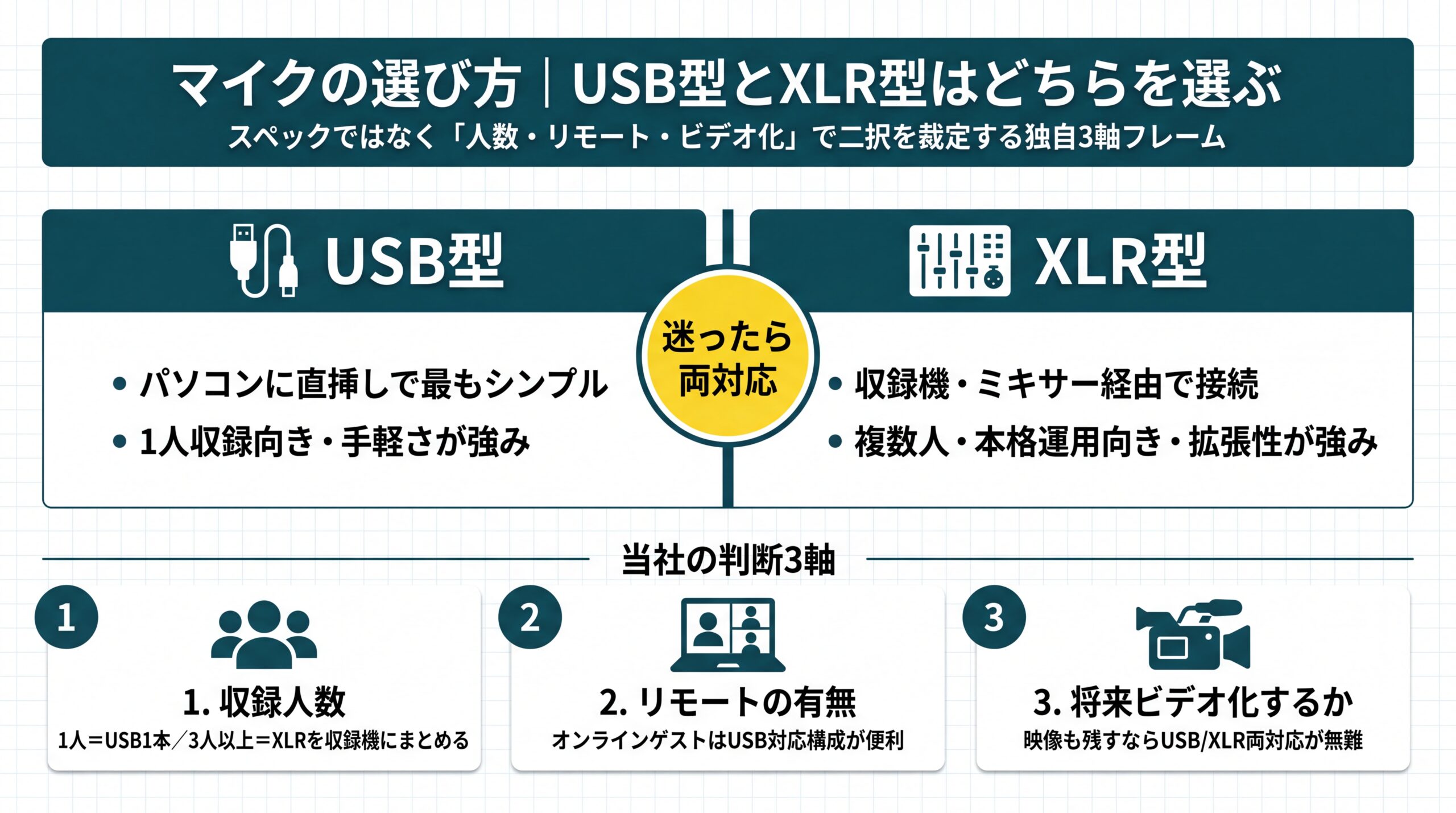 USB型とXLR型の特性比較と、収録人数・リモート有無・ビデオ化の3軸でマイクの二択を裁定する当社独自フレームの図解