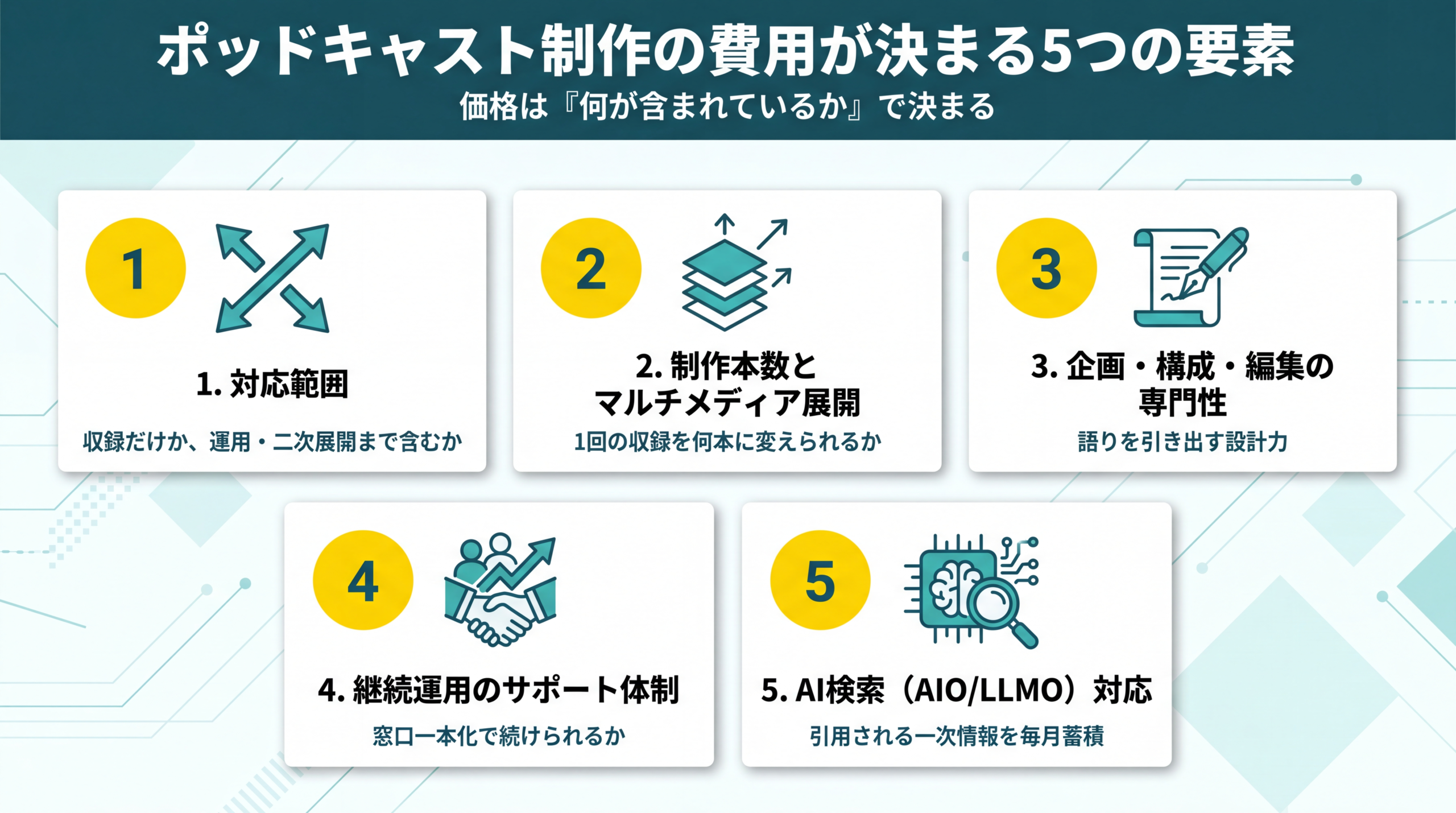 対応範囲・制作本数・専門性・サポート・AI検索対応という5つの要素を並べた図解