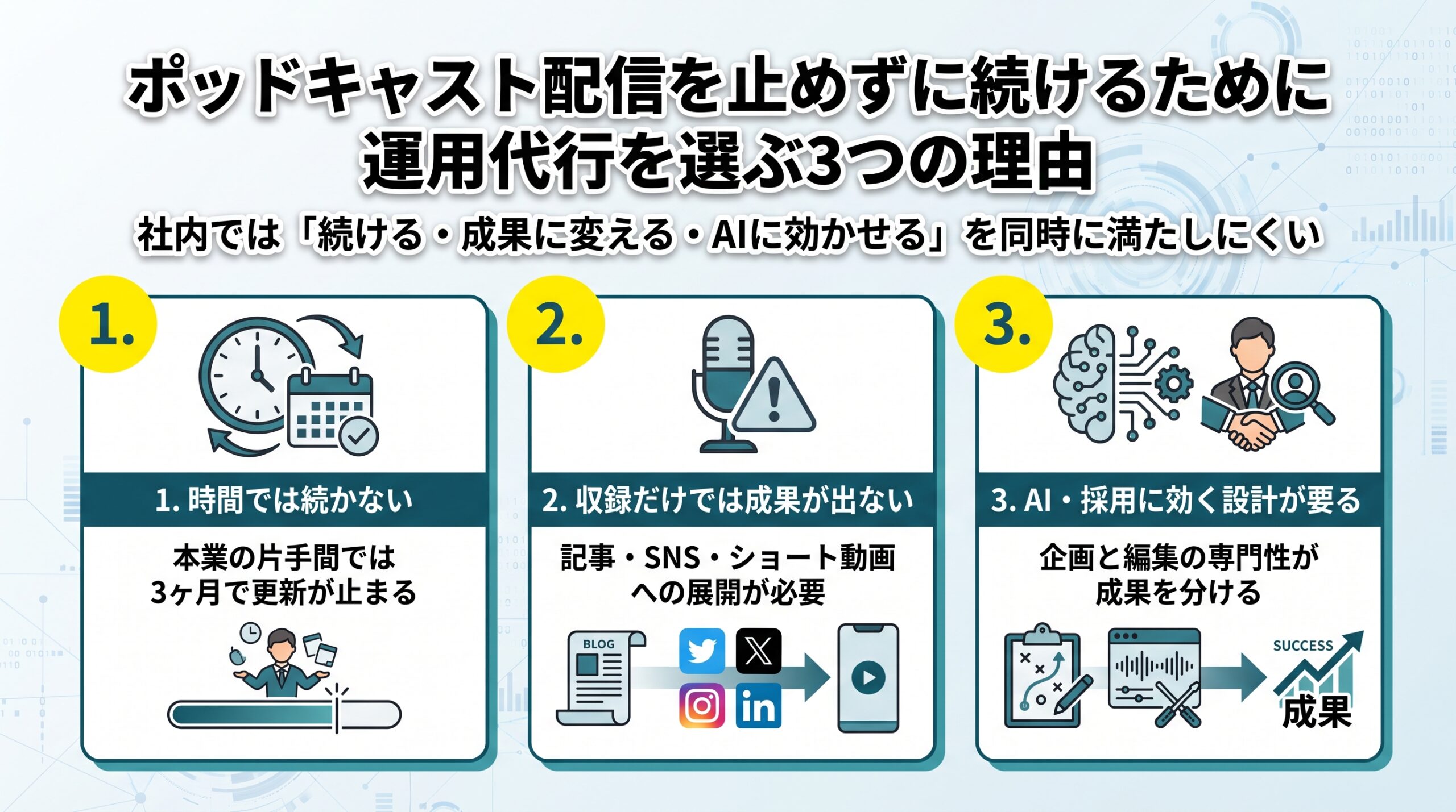 時間で続かない・収録だけでは成果が出ない・AIと採用に効く設計が要るという運用代行を選ぶ3つの理由の図解