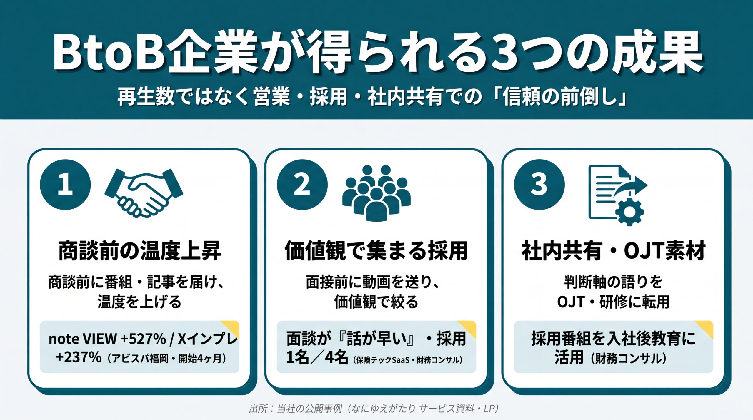 営業（note VIEW+527%・X+237%）、採用（採用1名／4名）、社内共有（採用番組をOJT転用）の3成果を当社の運用事例の数値とともに整理した一覧