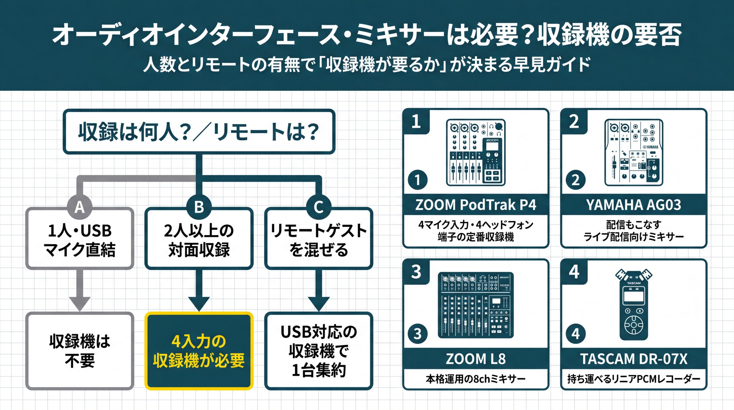 1人なら収録機不要・複数人や対面は4入力収録機が必要というフロー判定と、収録機4機種の役割を並べた要否判定図