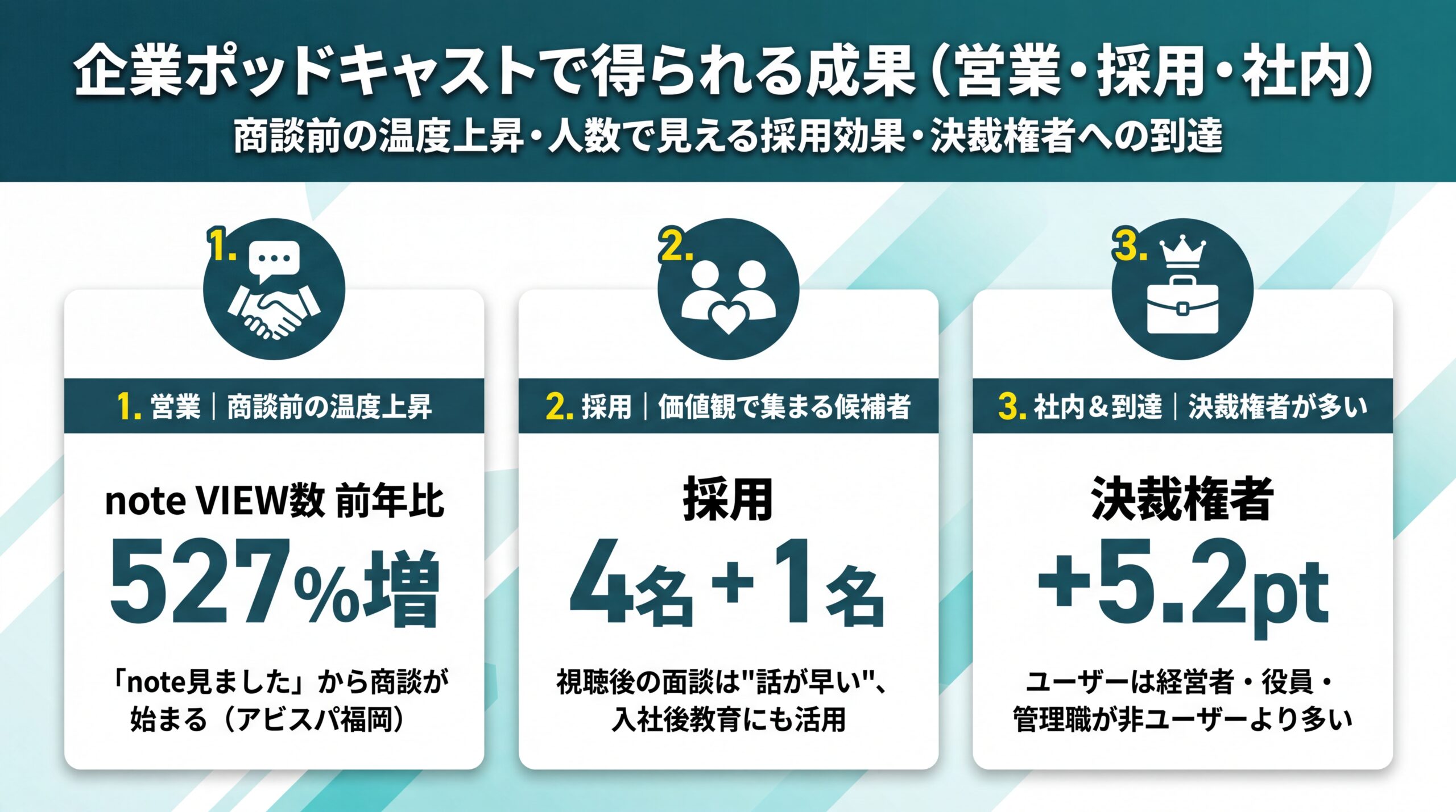note VIEW数527%増・採用4名+1名・決裁権者+5.2ポイントという営業採用社内3シーンの成果を整理した企業ポッドキャストの効果図