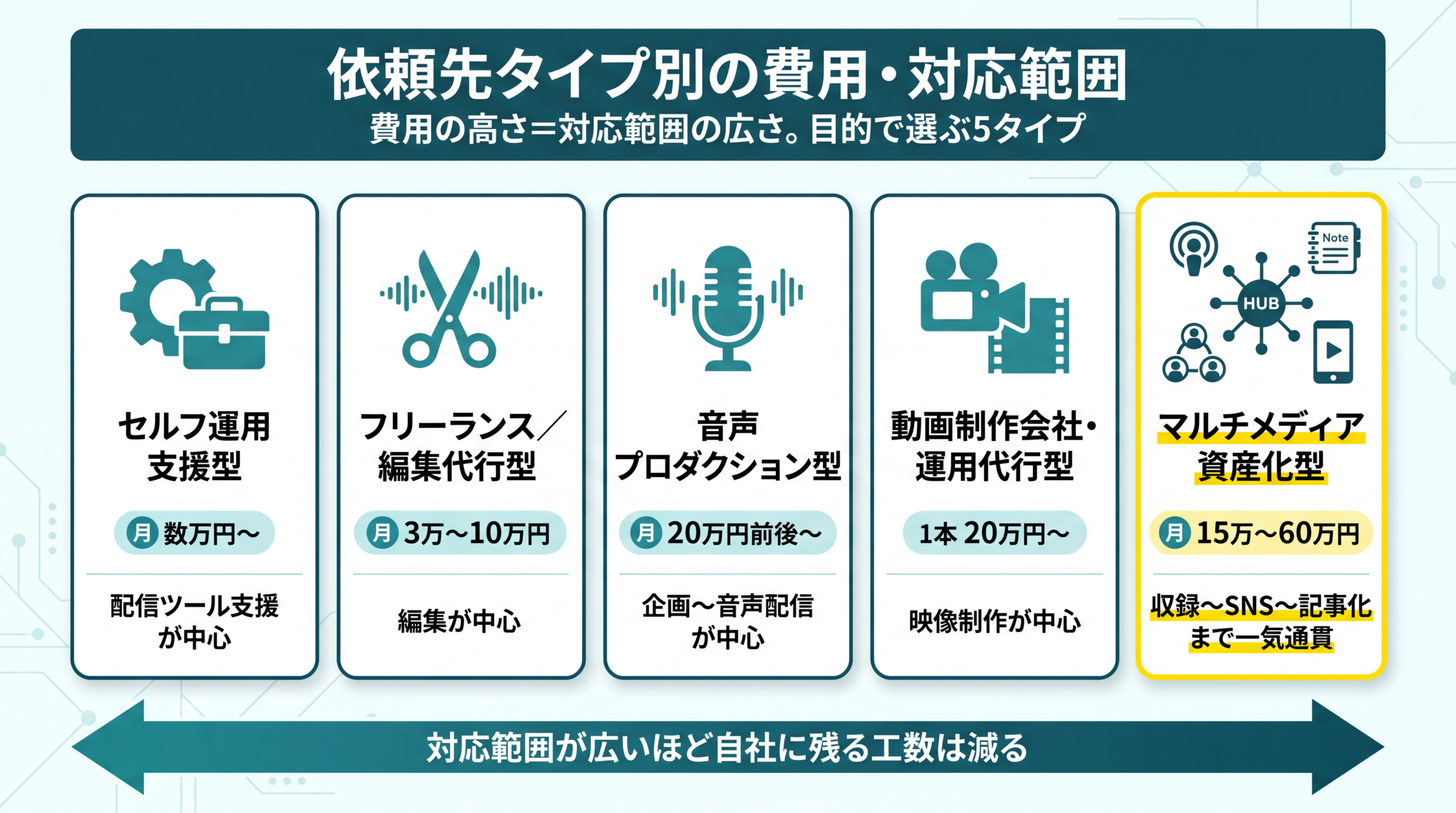 5つの依頼先タイプを費用と対応範囲の軸で比較した一覧図