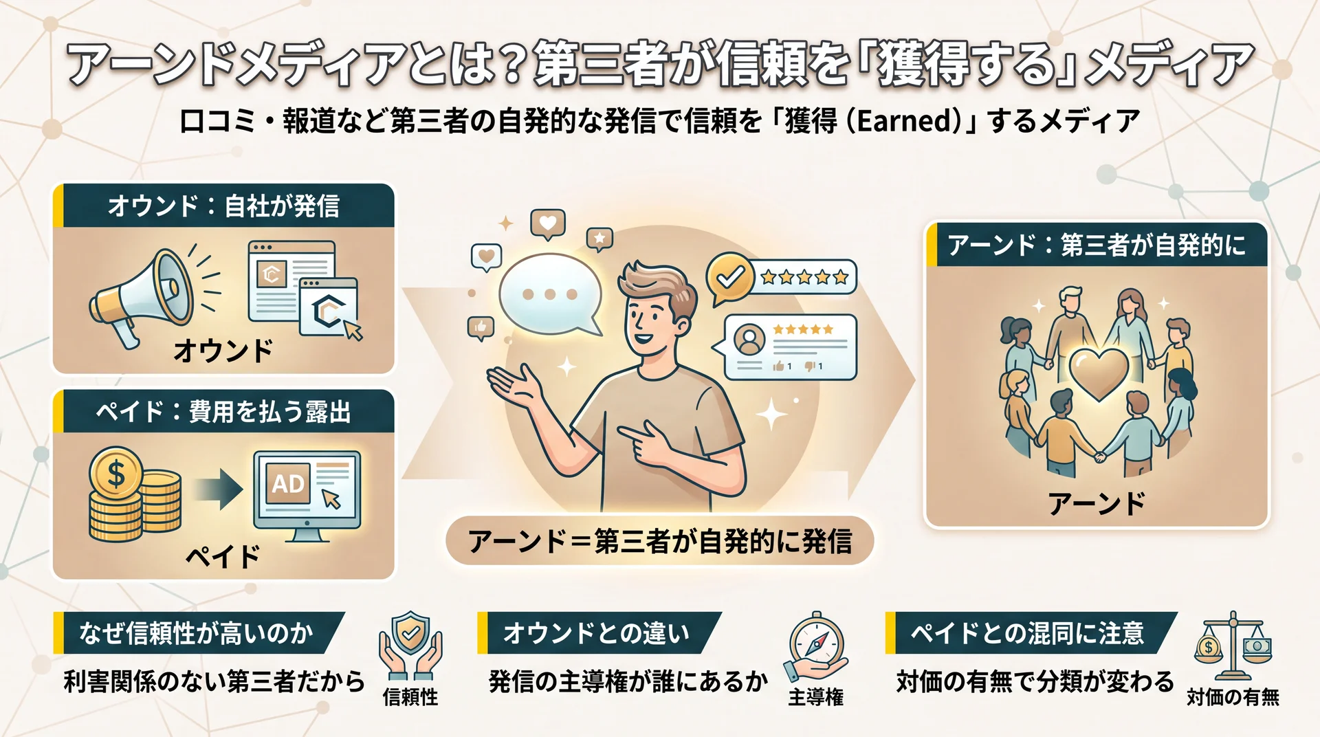 発信主体で三分類し自社はオウンド・費用はペイド・第三者はアーンドとなり、利害のない第三者発信が信頼される理由を示す図