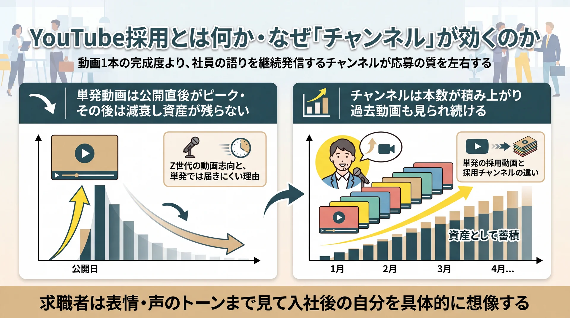 単発動画は公開後に減衰し資産が残らない一方、チャンネルは本数が積み上がり過去動画も見られ続ける違いを示した図
