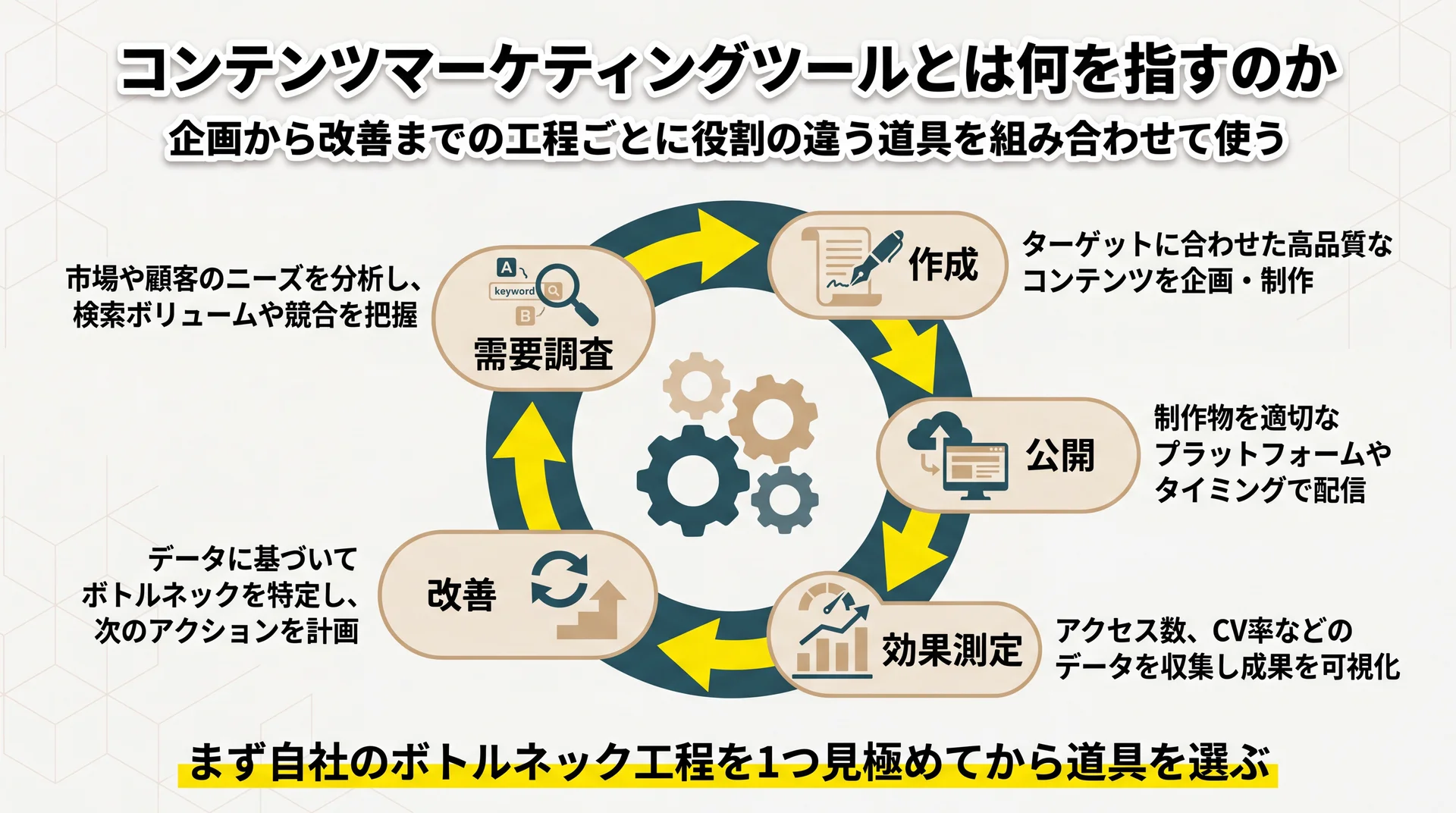 需要調査・作成・公開・効果測定・改善の5工程サイクルを示し、工程ごとに役割の違う道具を組み合わせる全体像の図解