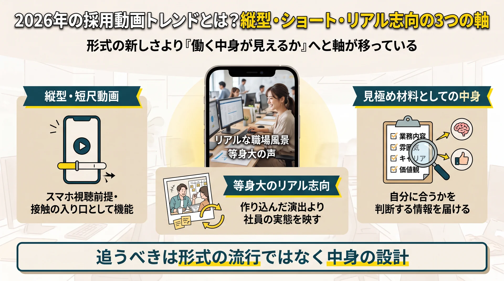 縦型ショート・等身大のリアル志向・見極め材料としての中身という2026年採用動画3軸の関係を整理した図解