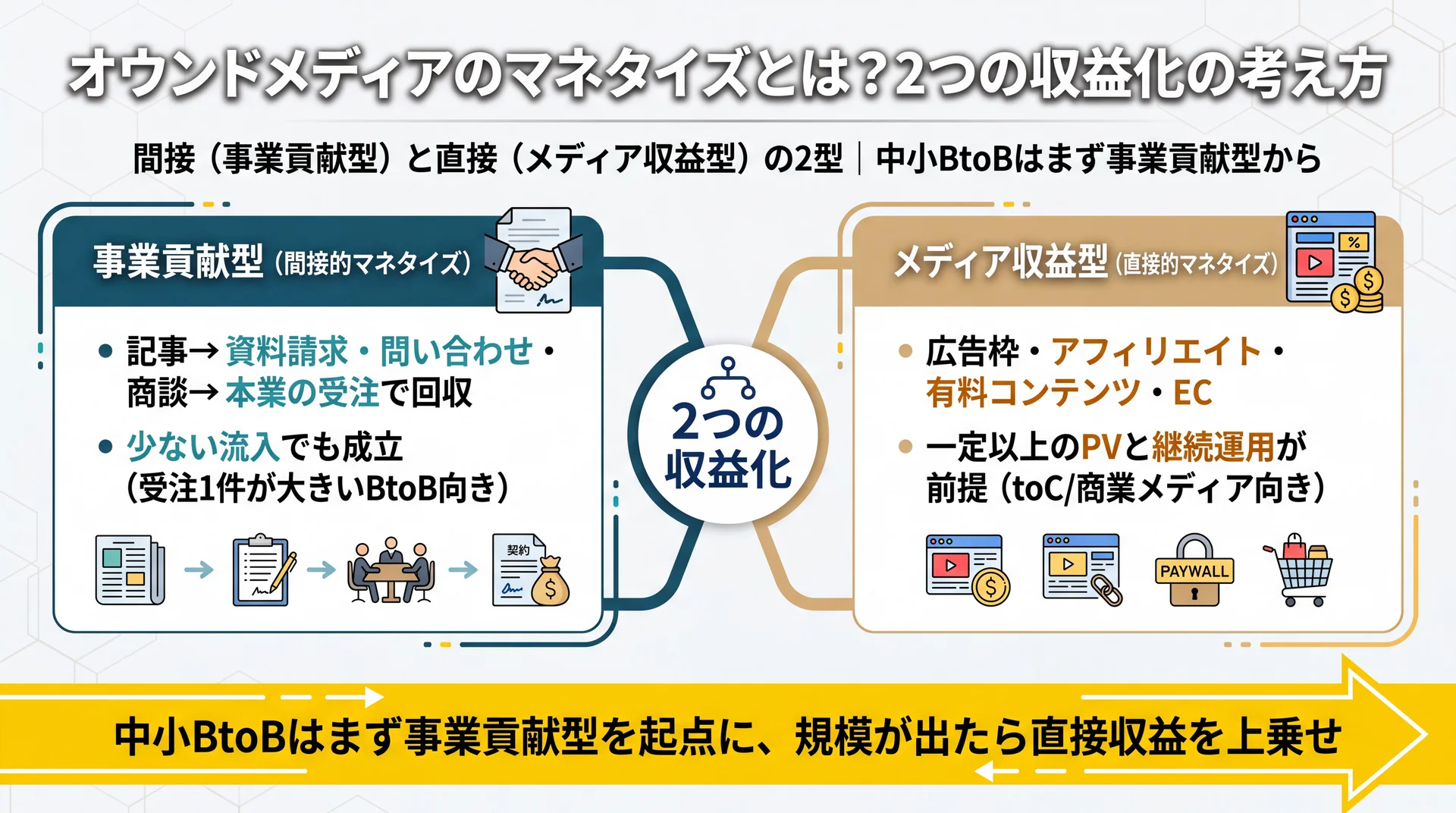 事業貢献型(間接)とメディア収益型(直接)の違いと、中小BtoBが事業貢献型を起点にする理由を整理した図