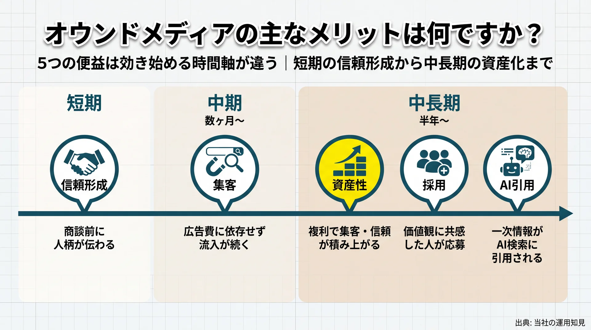 信頼形成・集客・資産性・採用・AI引用の5つの便益が短期から中長期まで効き始める時期の違いを配置したタイムライン図