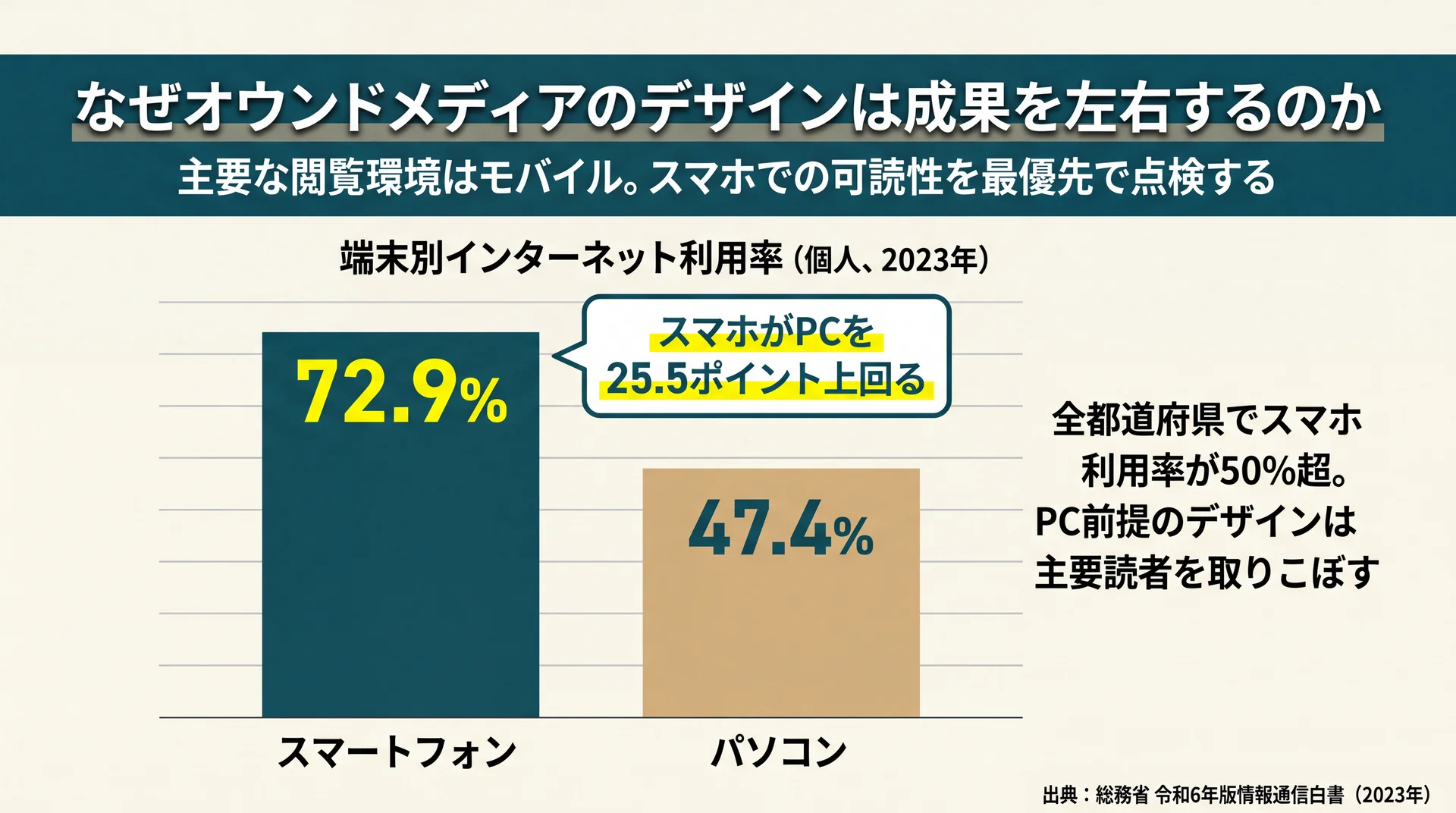 スマホのネット利用率72.9%がPC47.4%を25.5ポイント上回ることを示す端末別インターネット利用率の棒グラフ