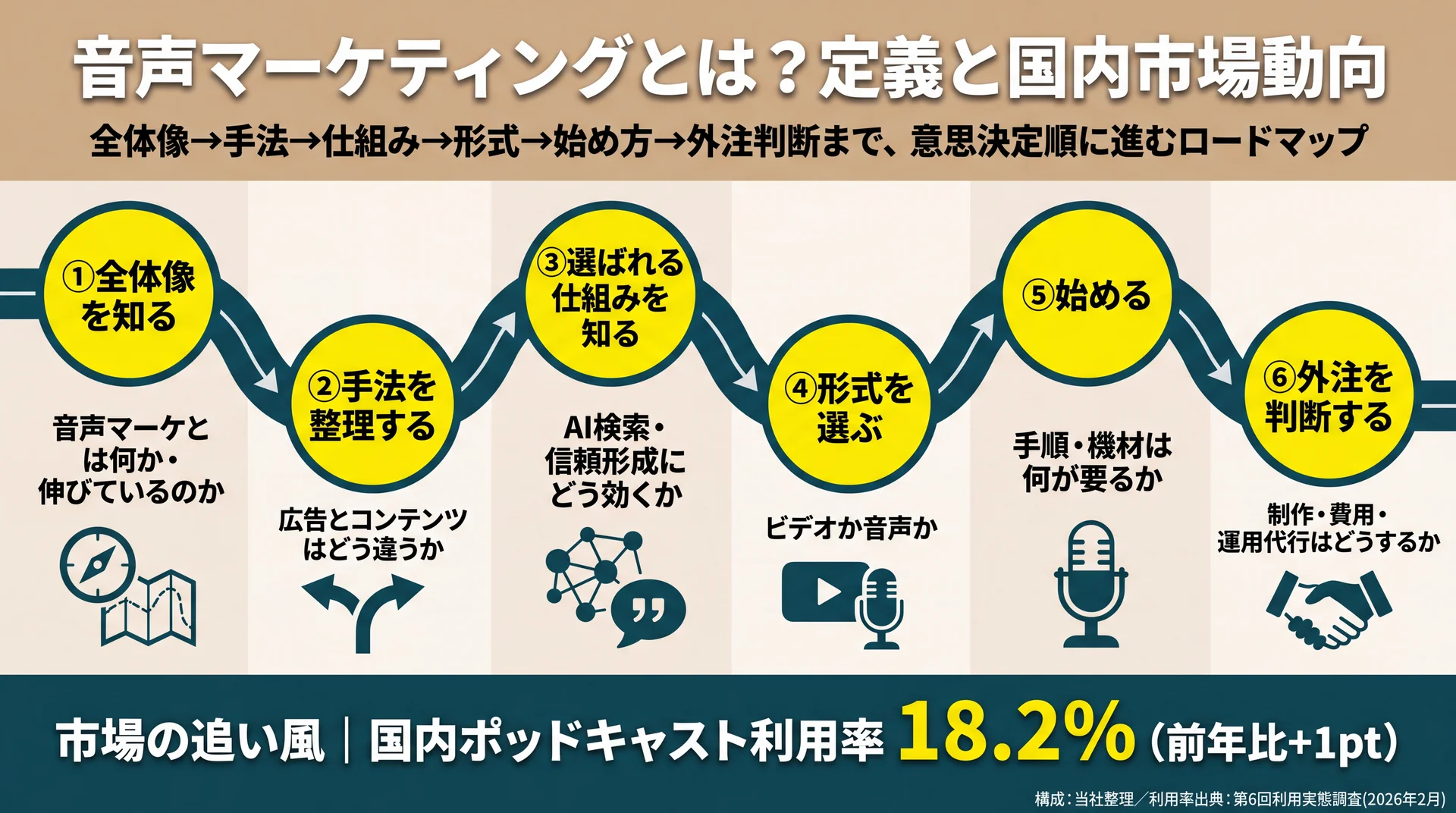 音声マーケの検討を全体像から外注判断まで6段階の意思決定順に並べたロードマップ。国内利用率18.2%も併記