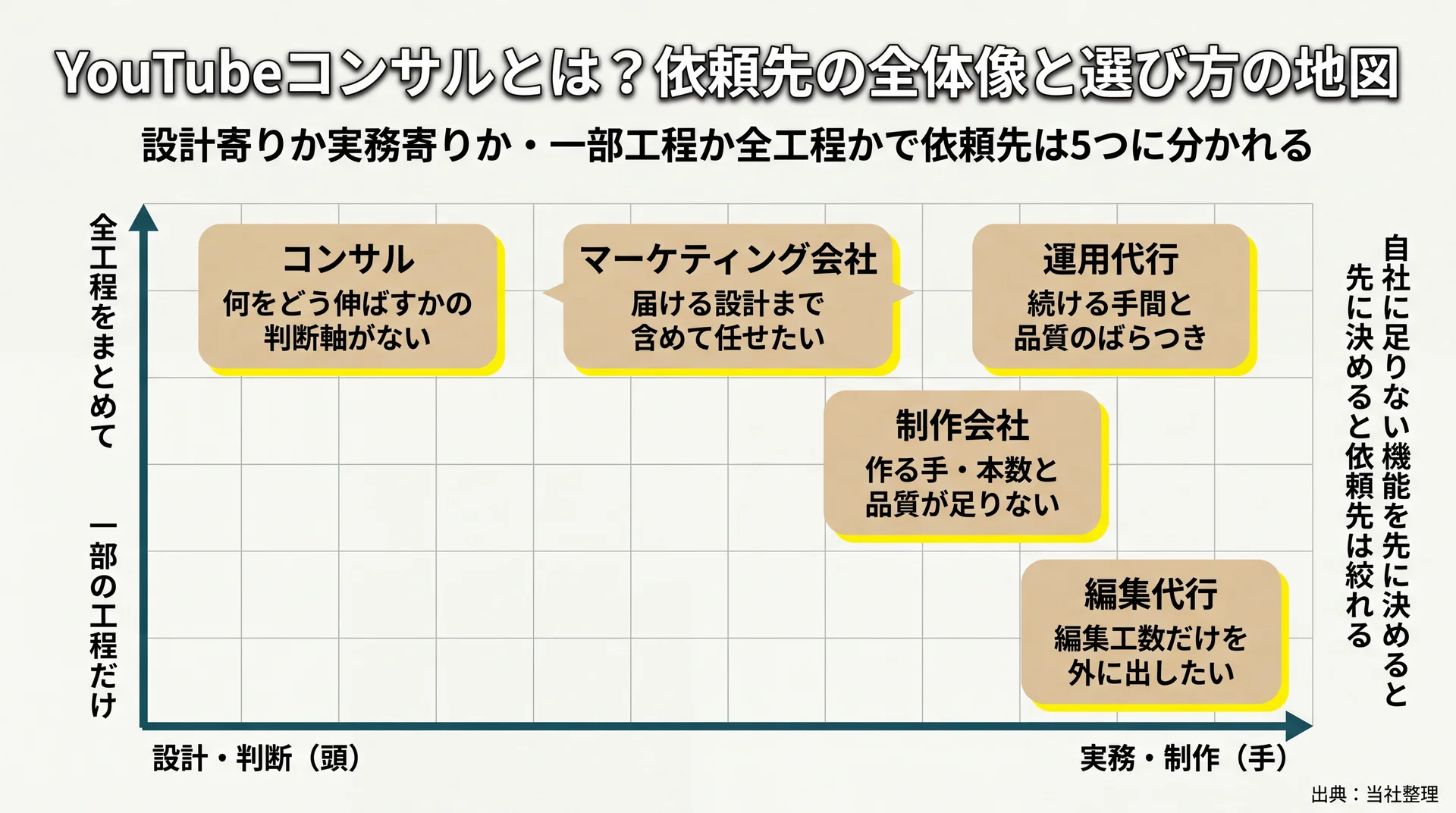 コンサル・制作会社・マーケ会社・運用代行・編集代行を設計寄り/実務寄りと工程範囲の2軸で配置し足りない機能から選ぶ依頼先マップ