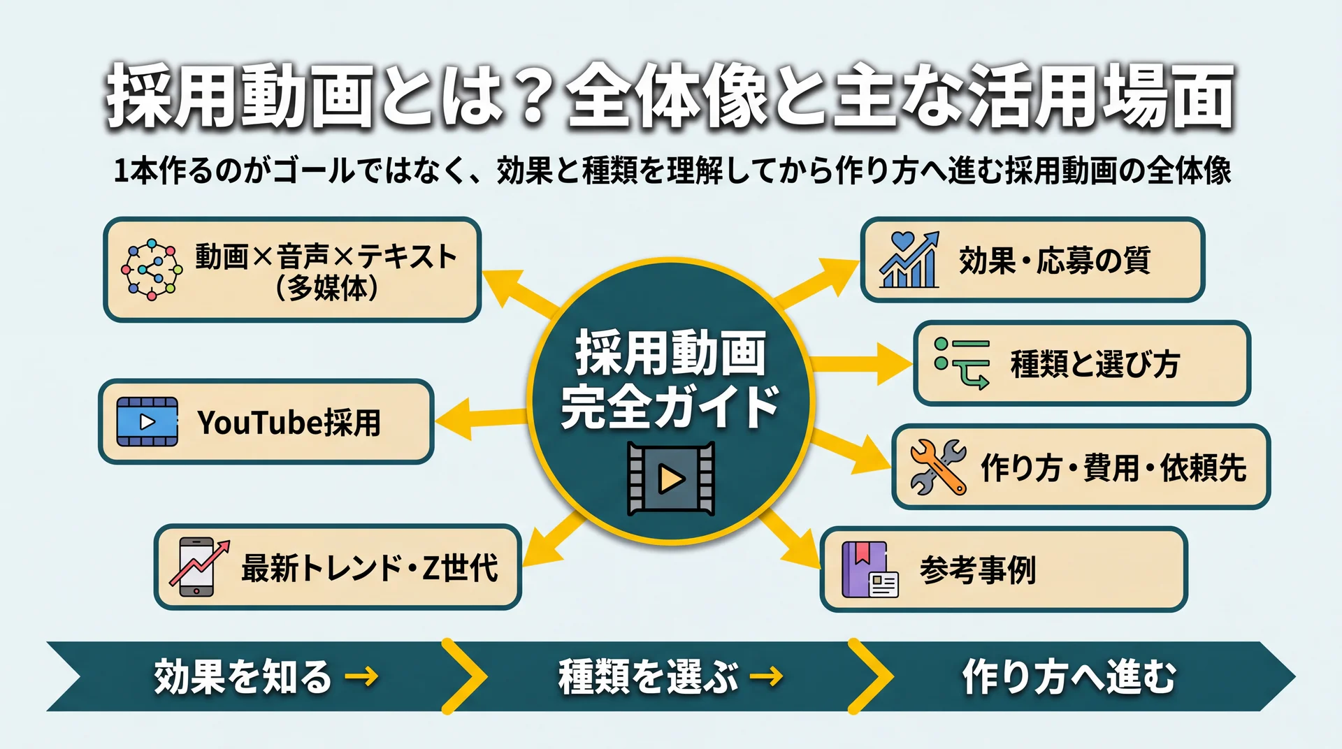 採用動画の効果・種類・作り方・事例・トレンド・YouTube・多媒体活用の7テーマを中心から放射状に配したガイド全体マップ