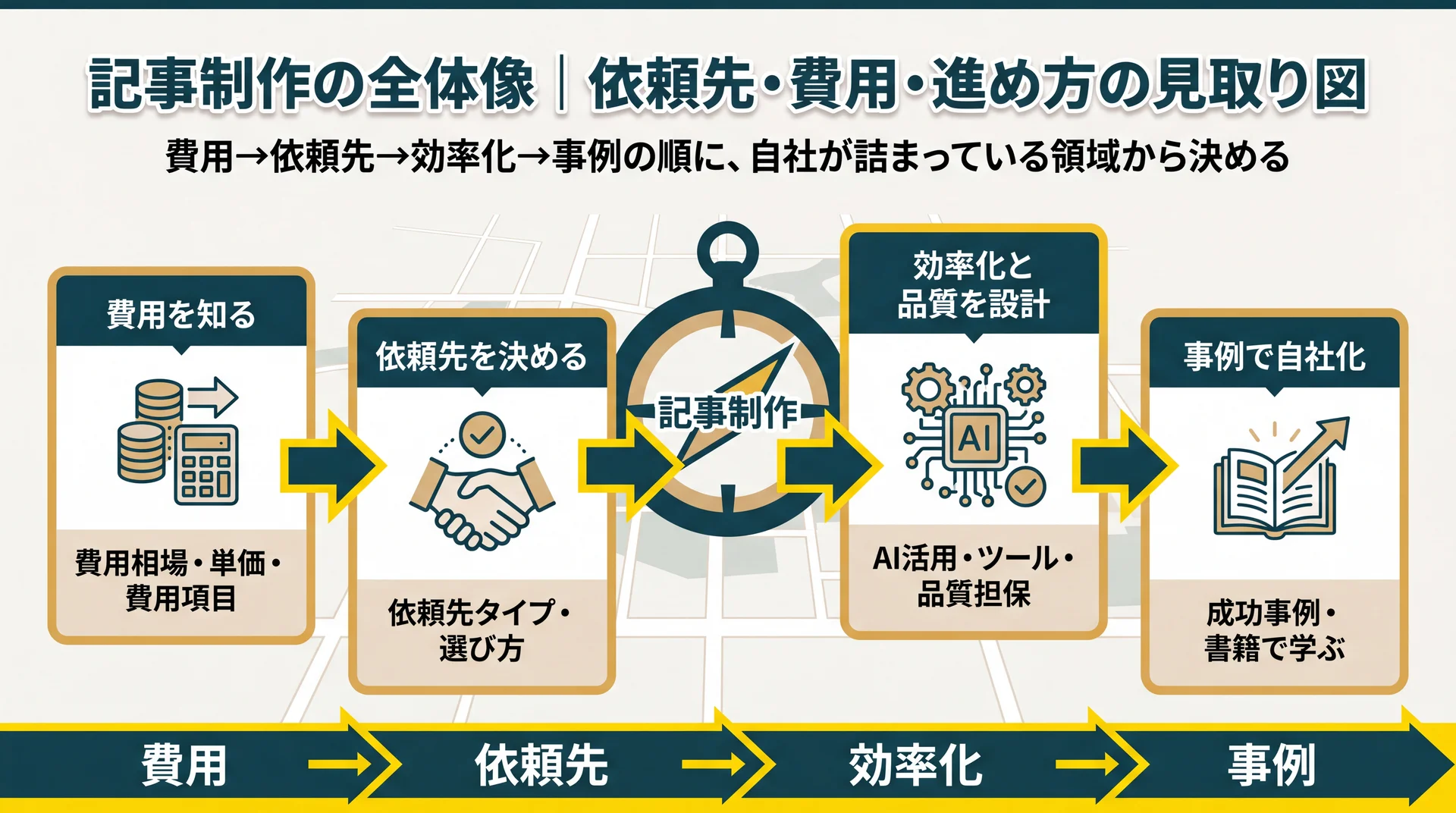 費用・依頼先・効率化・事例の4領域を左から順に決める記事制作の判断手順を示したロードマップ図