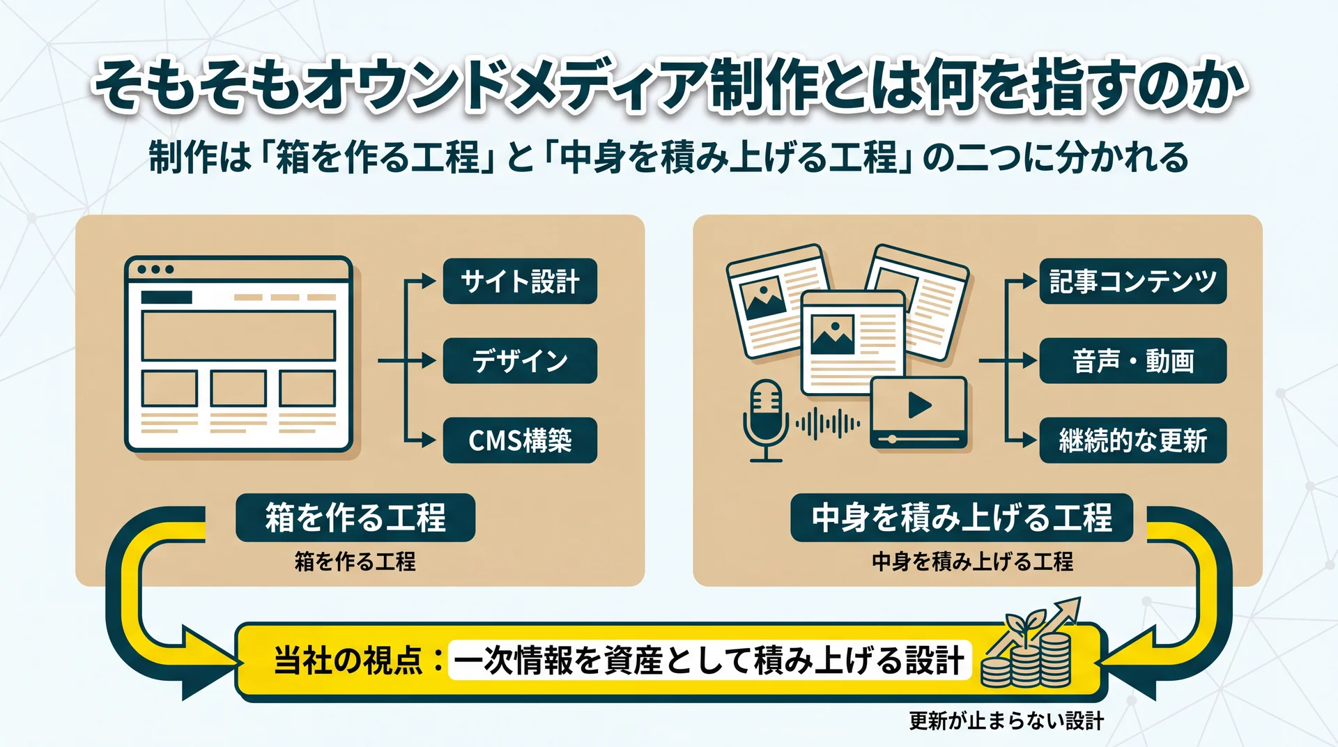 サイトを作る「箱」の工程と記事・音声動画を積み上げる「中身」の工程を分けて示したオウンドメディア制作の全体像