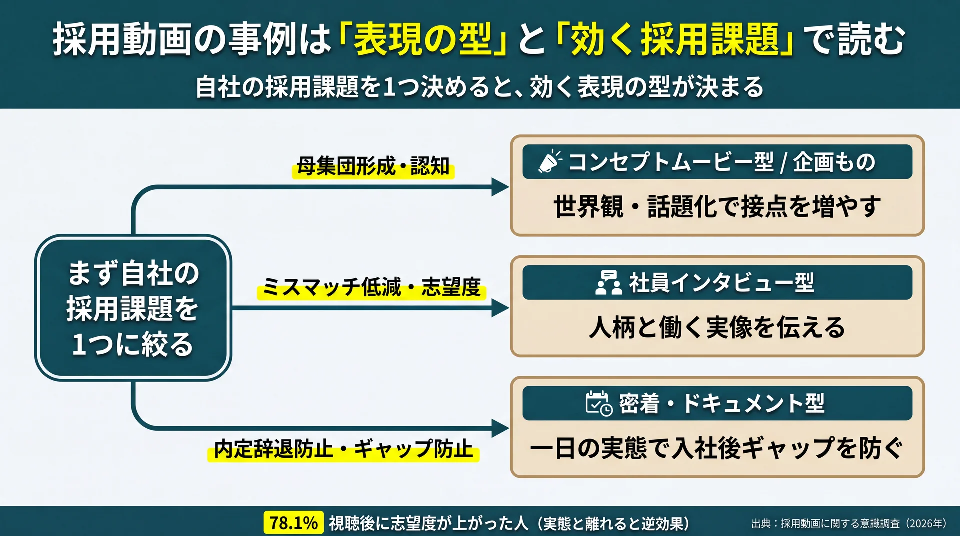 母集団形成・ミスマッチ低減・内定辞退防止の採用課題別に、効く動画の型を対応づけた選び方フロー図
