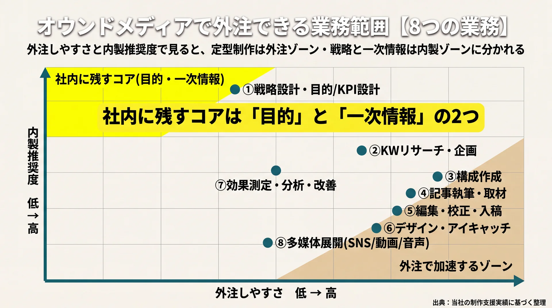 戦略設計と一次情報は内製ゾーン、構成・執筆・編集など定型制作は外注ゾーンに分かれる8業務の外注適性マップ