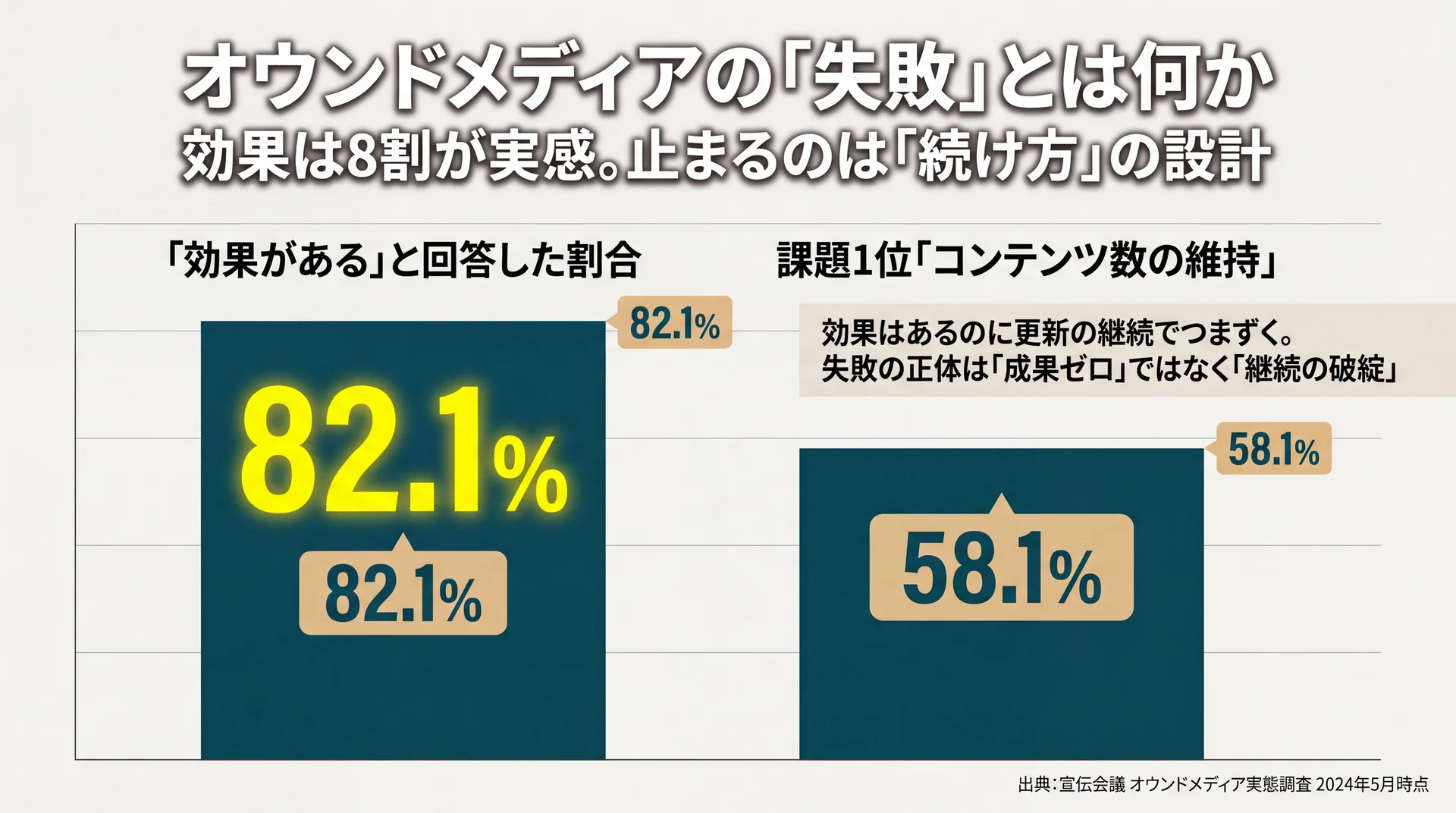 効果ありと回答82.1%に対し課題1位コンテンツ数の維持58.1%を並べ、失敗の正体が成果ゼロではなく継続の破綻であることを示す比較図