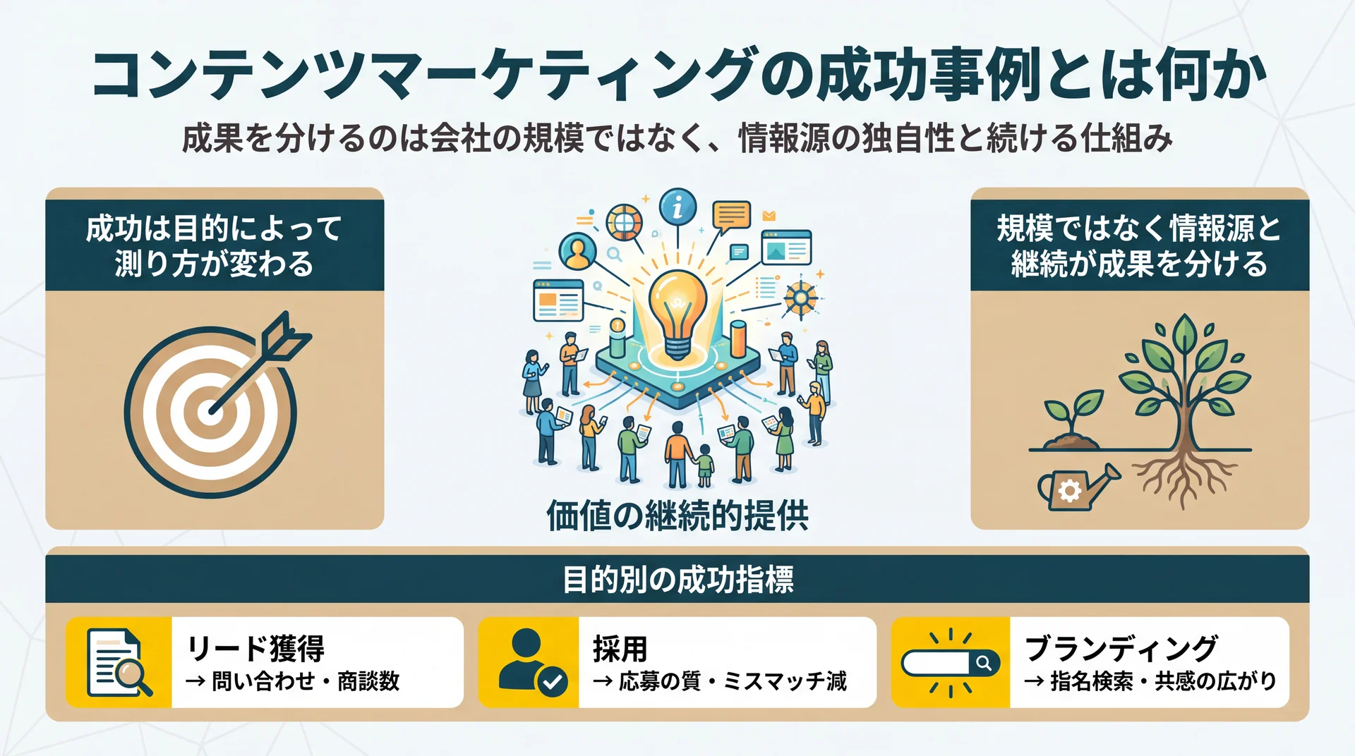 目的別に成功指標が変わることと、規模ではなく情報源の独自性と継続が成果を分けることを整理した概要図