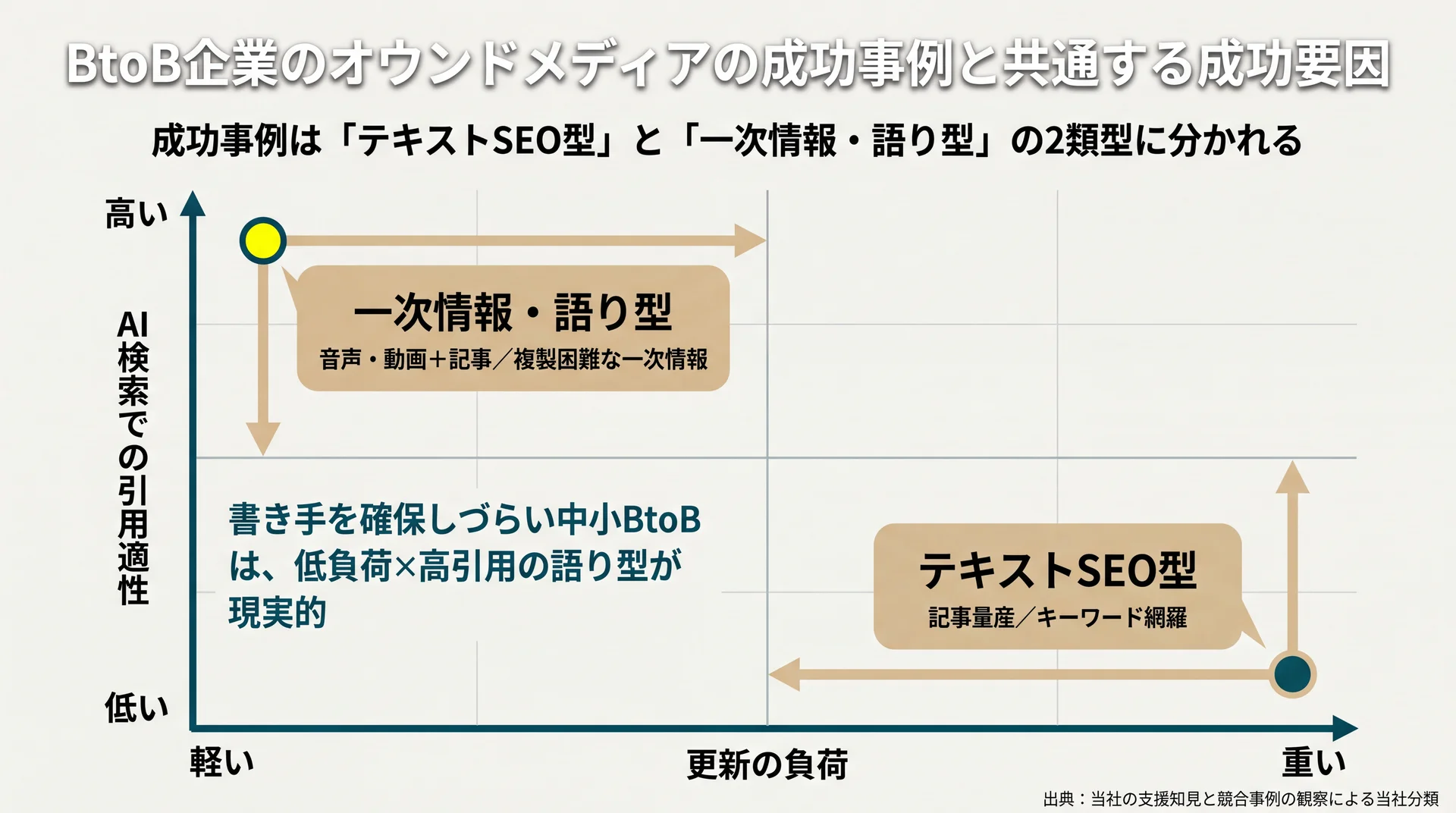 「一次情報・語り型」と「テキストSEO型」を更新負荷とAI検索での引用適性の2軸で配置した当社分類の相関図