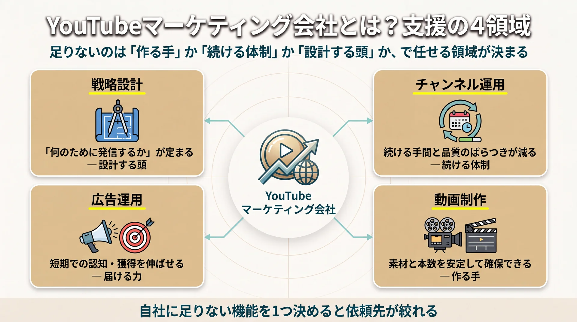 戦略設計・チャンネル運用・広告運用・動画制作の4領域を、自社に足りない「作る手・続ける体制・設計する頭」から選ぶ関係図