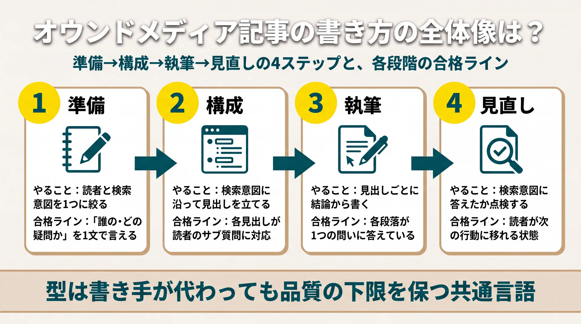 準備・構成・執筆・見直しの4ステップと、各段階で次に進むための合格ラインを整理した記事作成フロー図