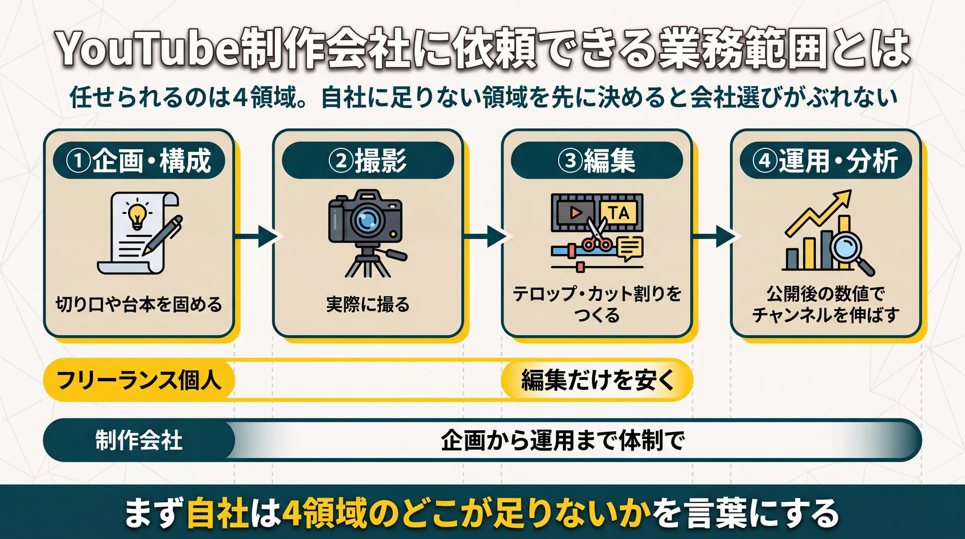企画・撮影・編集・運用分析の4領域と、フリーランスは編集中心・制作会社は全領域という担当範囲の違いを示す図解