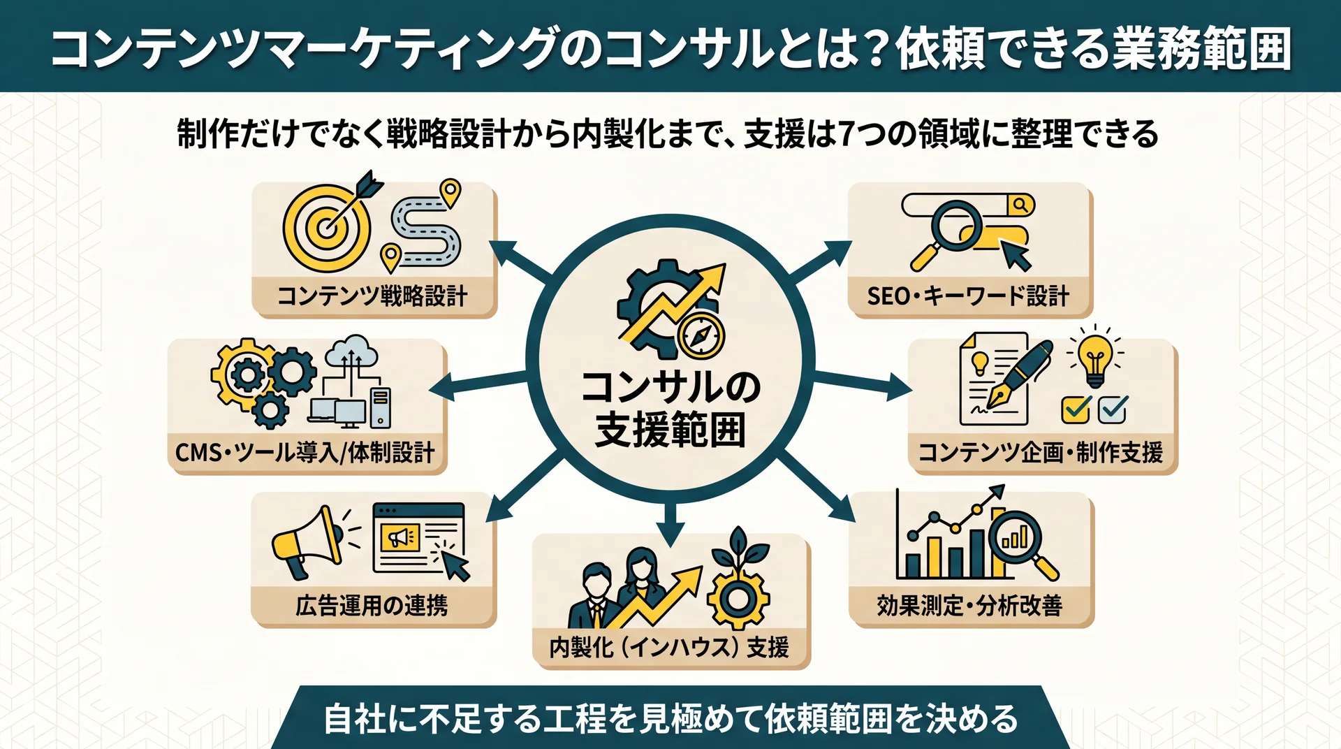 コンサルの支援範囲を戦略設計・SEO設計・制作・効果測定・内製化・広告連携・体制設計の7領域に整理した全体像マップ