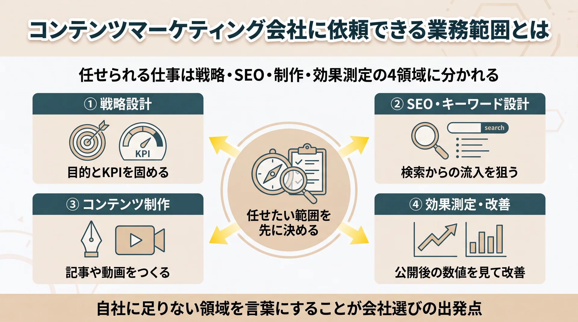 戦略設計・SEO・コンテンツ制作・効果測定の4領域に業務が分かれることを示した依頼範囲の整理図