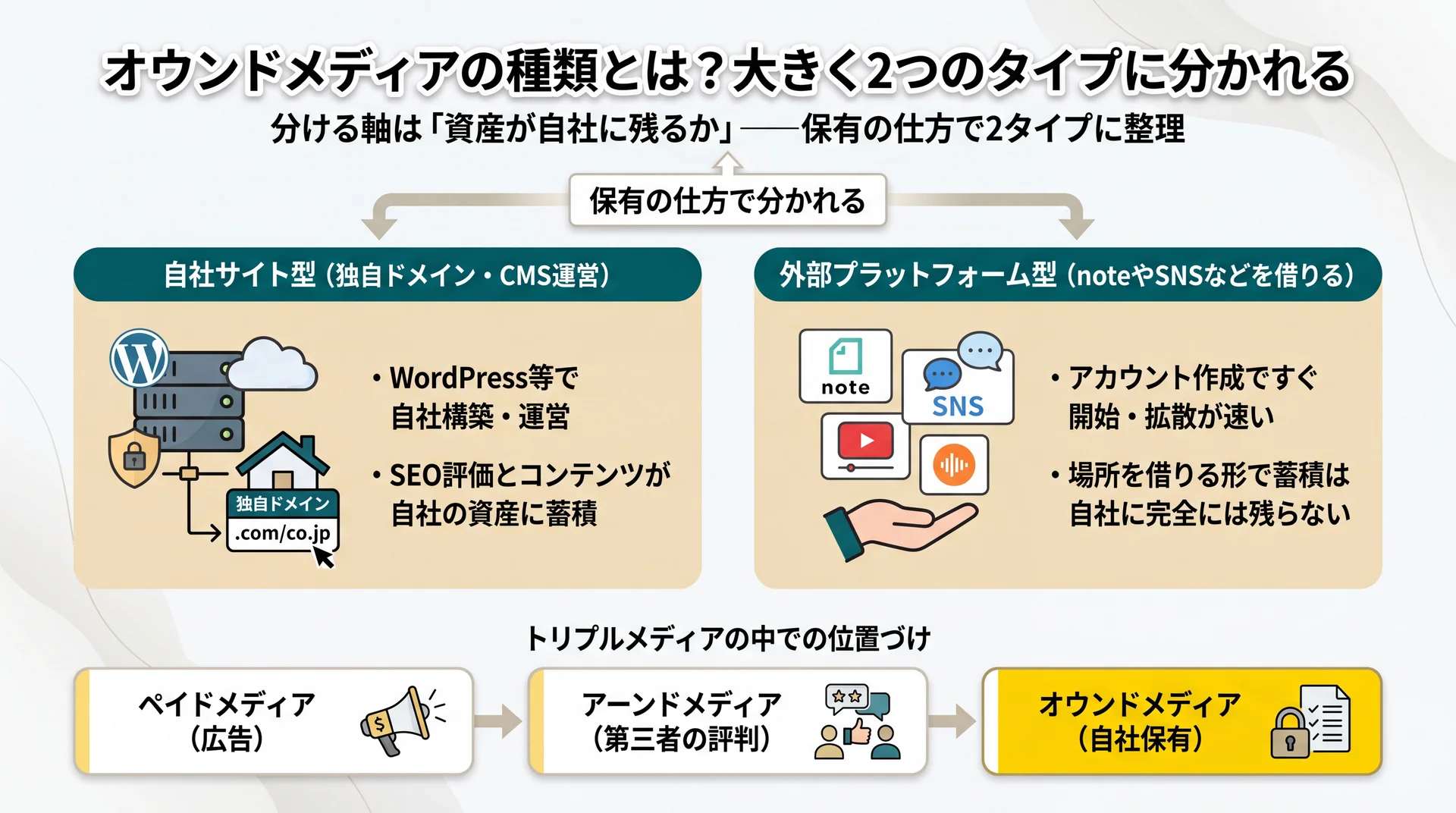 保有の仕方を軸に自社サイト型(資産が蓄積)と外部プラットフォーム型(拡散が速い)へ二分した分類図