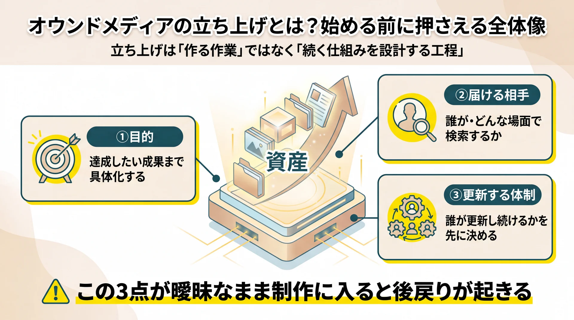 目的・届ける相手・更新する体制の3点を先に決めることを示した立ち上げ準備の全体像図解