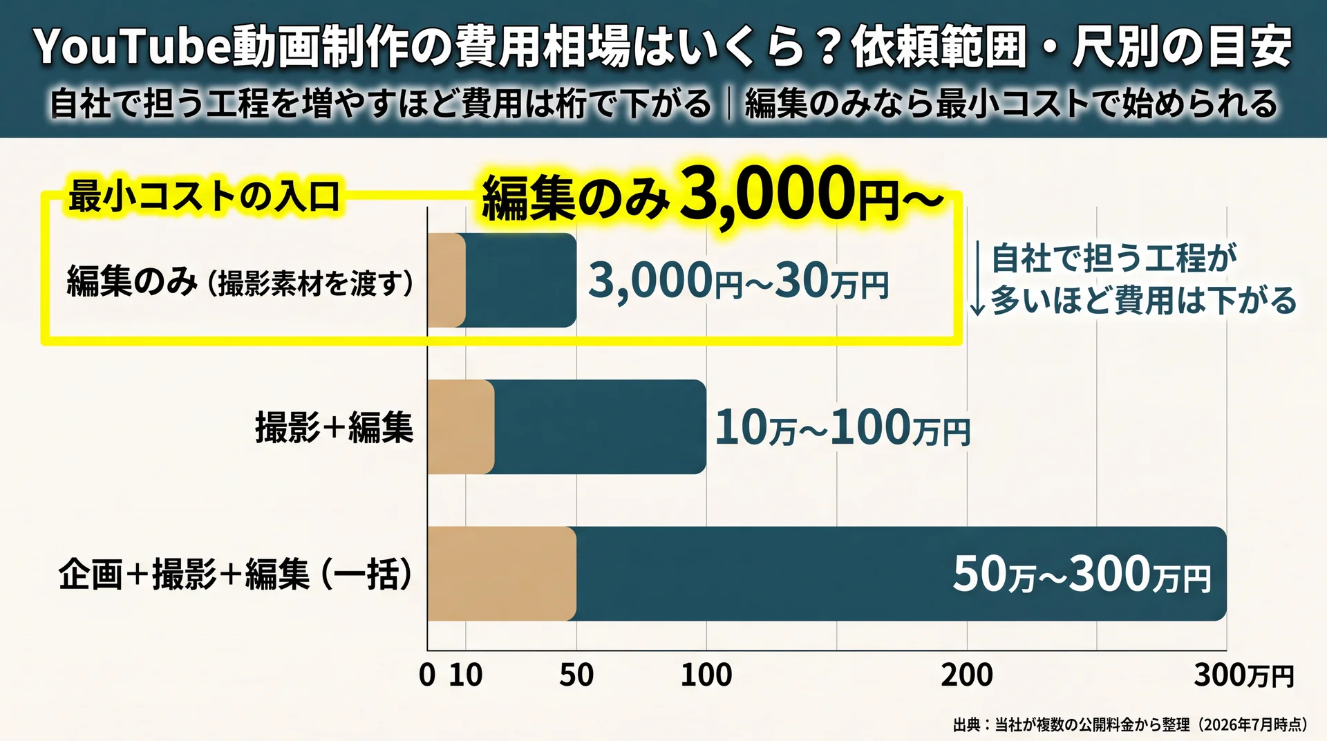 依頼範囲を編集のみ・撮影+編集・一括の3段階に分け、費用が3,000円〜30万円から50万〜300万円まで桁で変わることを示す横棒グラフ