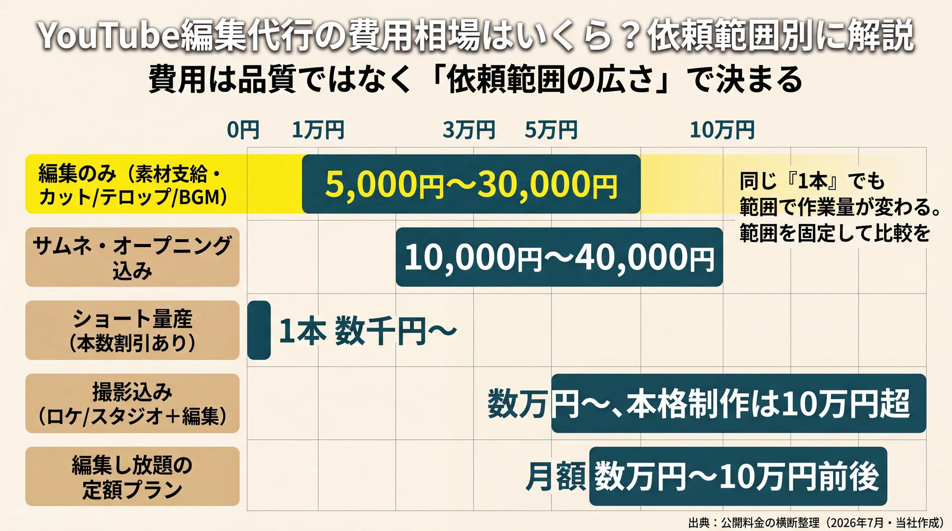 編集のみ5,000〜30,000円から撮影込み10万円超まで、依頼範囲別に費用帯を並べた横棒グラフ