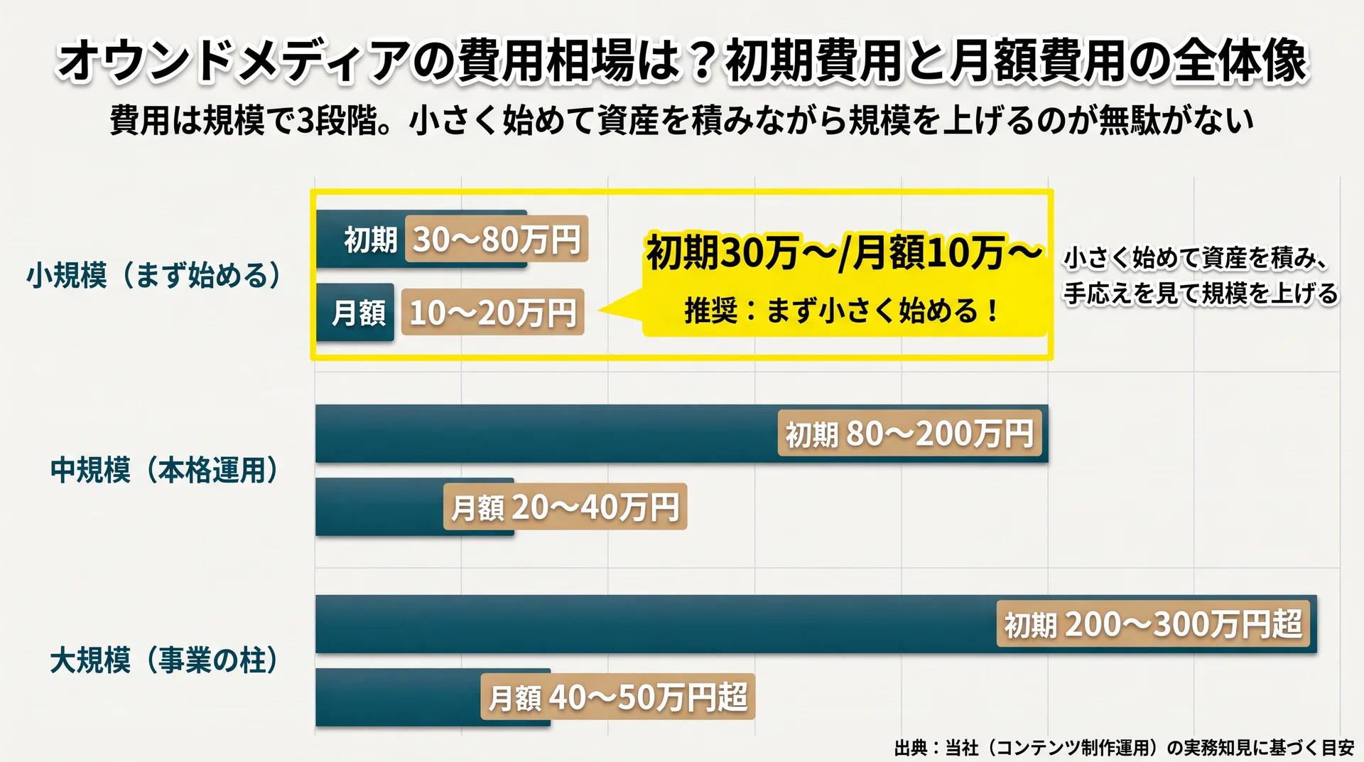 小規模30〜80万・中規模80〜200万・大規模200万超と、規模別に初期費用と月額費用の目安を並べた費用帯グラフ