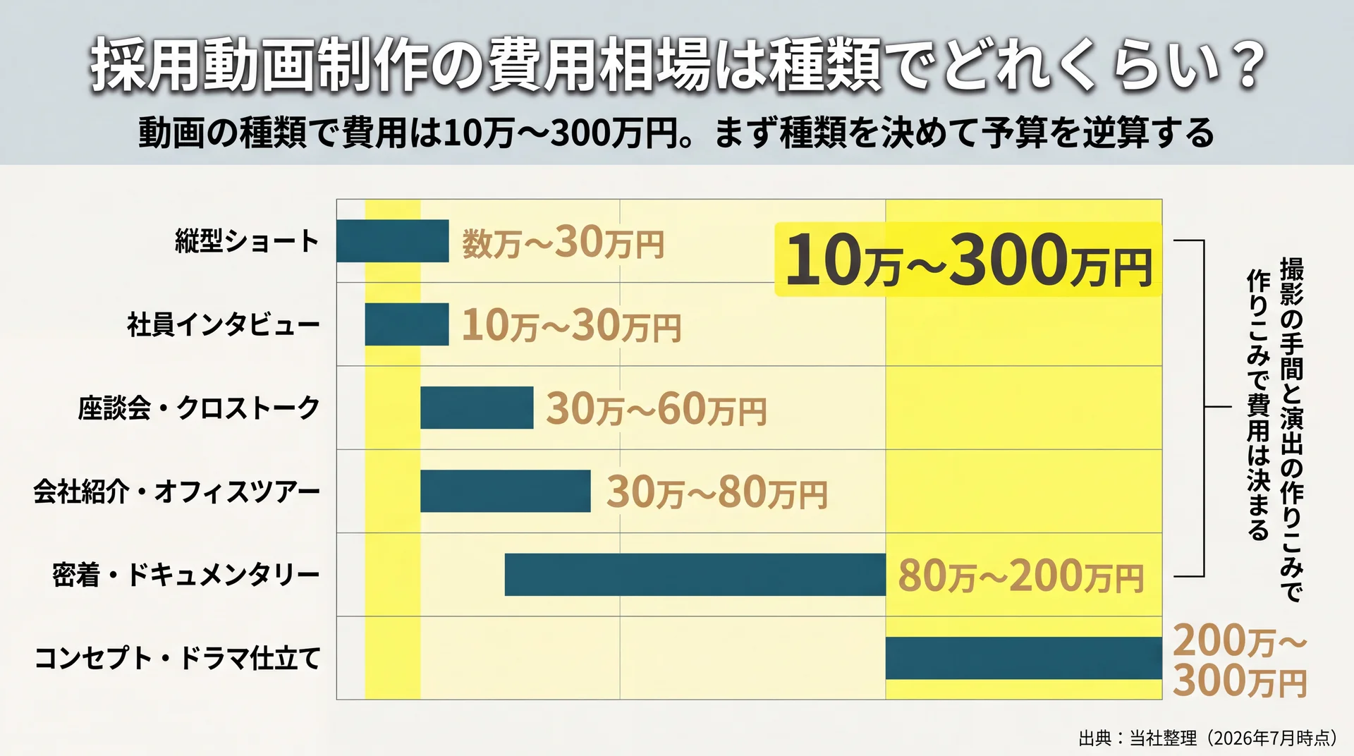 動画6種類の費用帯を横バーで比較し、縦型ショートの数万円から密着・ドラマ仕立ての300万円まで10万〜300万円の幅を一目で示した図