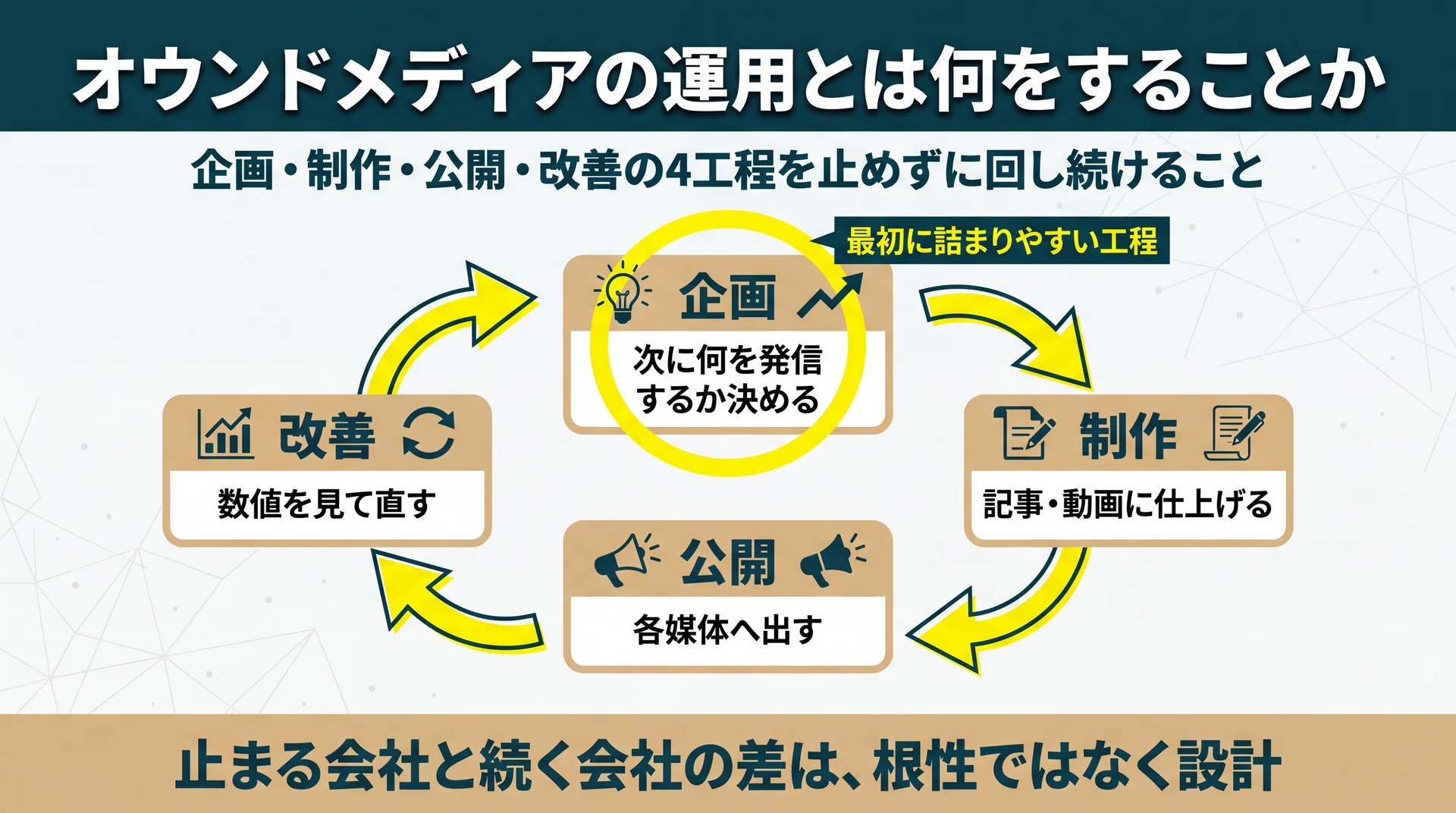 企画・制作・公開・改善が循環する運用サイクルと、最初に詰まりやすい企画工程を示した図