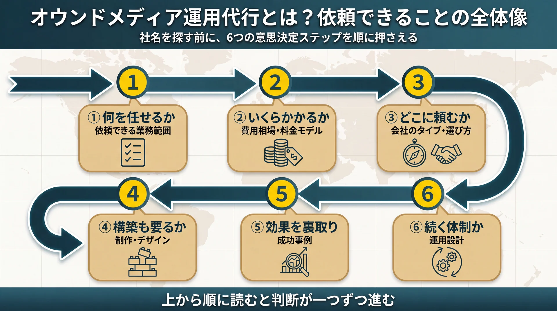 業務範囲・費用・会社選び・構築・事例・運用設計の6ステップを検討順に並べた運用代行の意思決定ロードマップ図