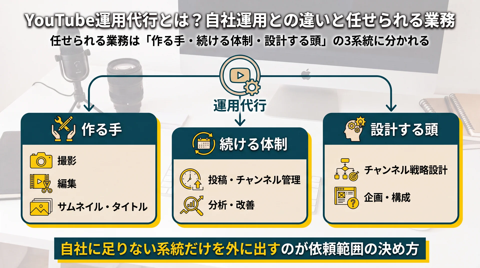 運用代行に任せられる7業務を「作る手・続ける体制・設計する頭」の3系統に分類した図解