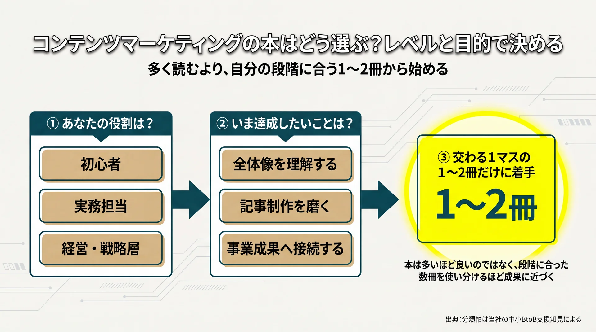 役割(初心者・実務・経営)と目的(全体像・記事制作・事業成果)を掛け合わせ、交わる1マスの1〜2冊だけに着手する選書フロー図