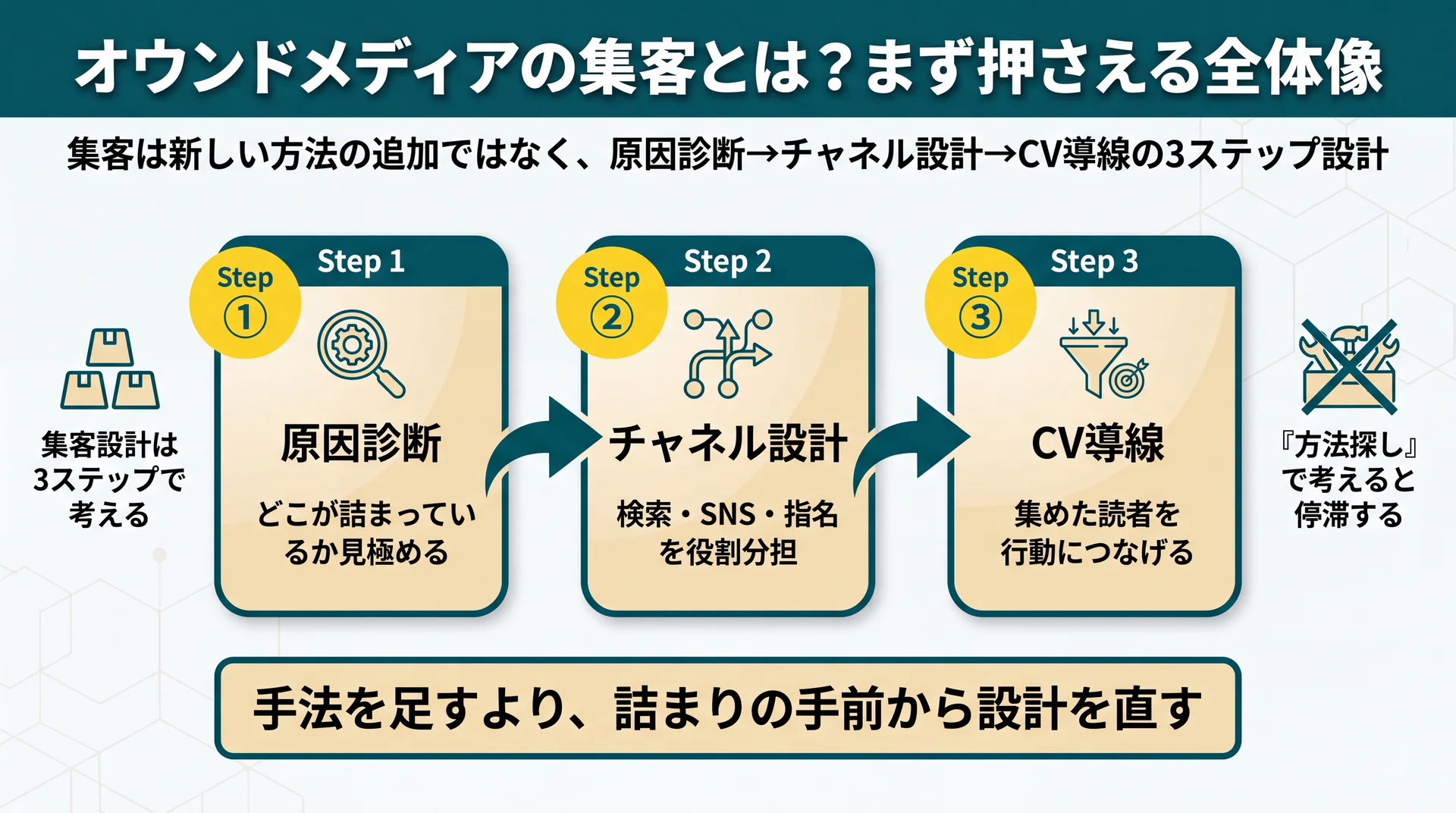集客を原因診断・チャネル設計・CV導線の3ステップ設計として捉え直す全体像を示した図解