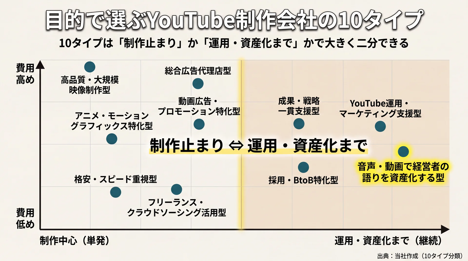 10タイプを費用の高低と制作止まり／運用・資産化までの継続性の2軸で配置し、二分できることを示すポジショニングマップ