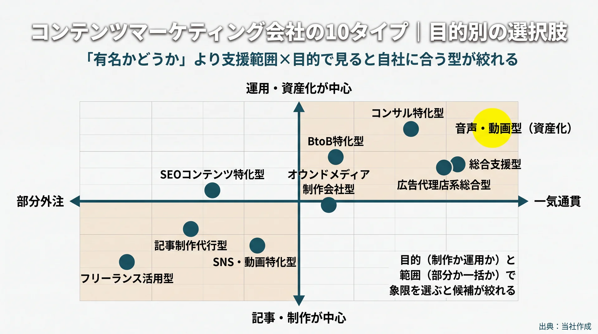 10タイプを支援範囲×目的の2軸で配置し、自社に合う型の絞り込み方を示したポジショニングマップ
