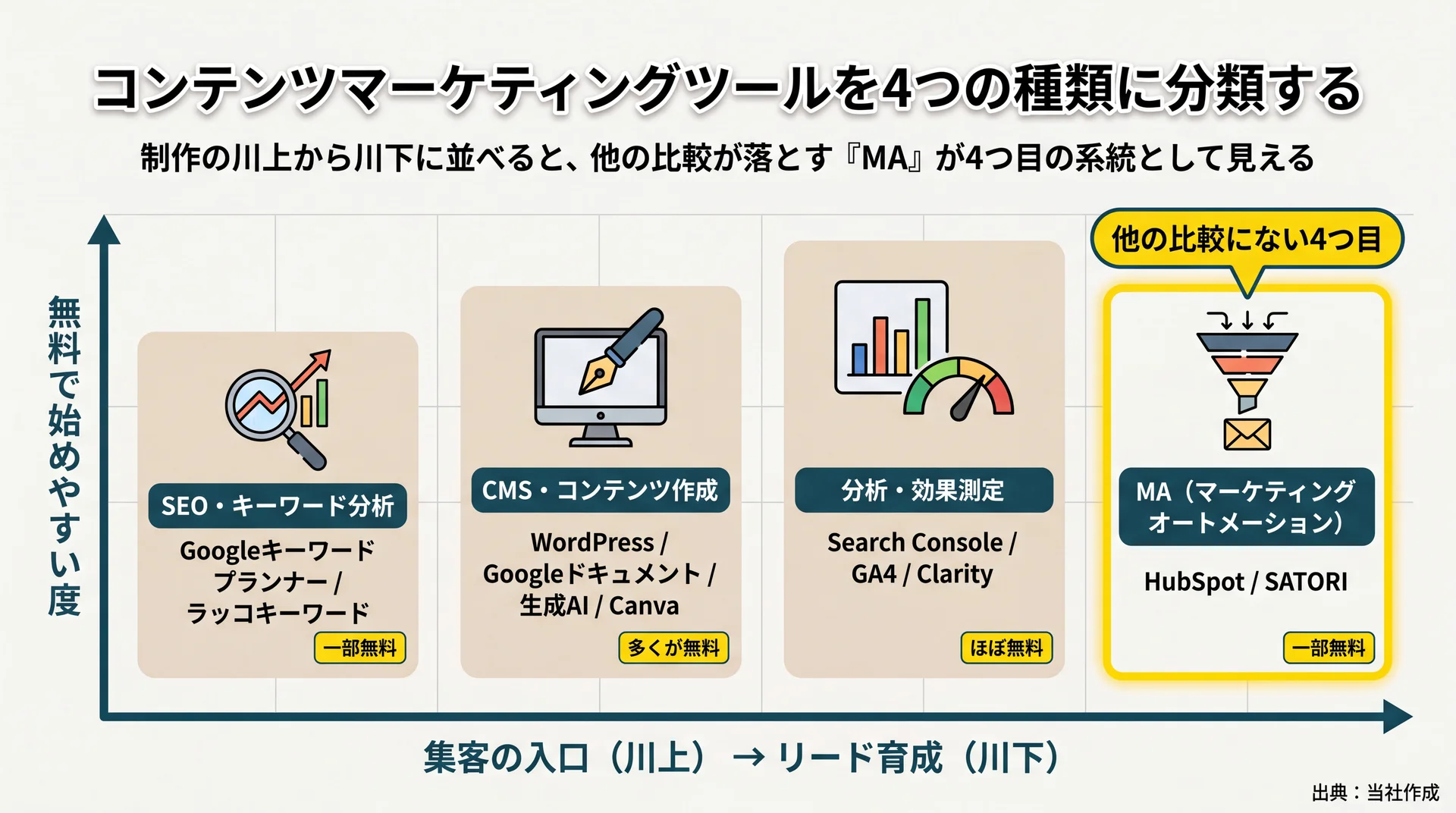 SEO・CMS・分析・MAの4系統を集客の川上からリード育成の川下まで並べ、他の比較が落とすMAを4つ目に位置づけた分類図